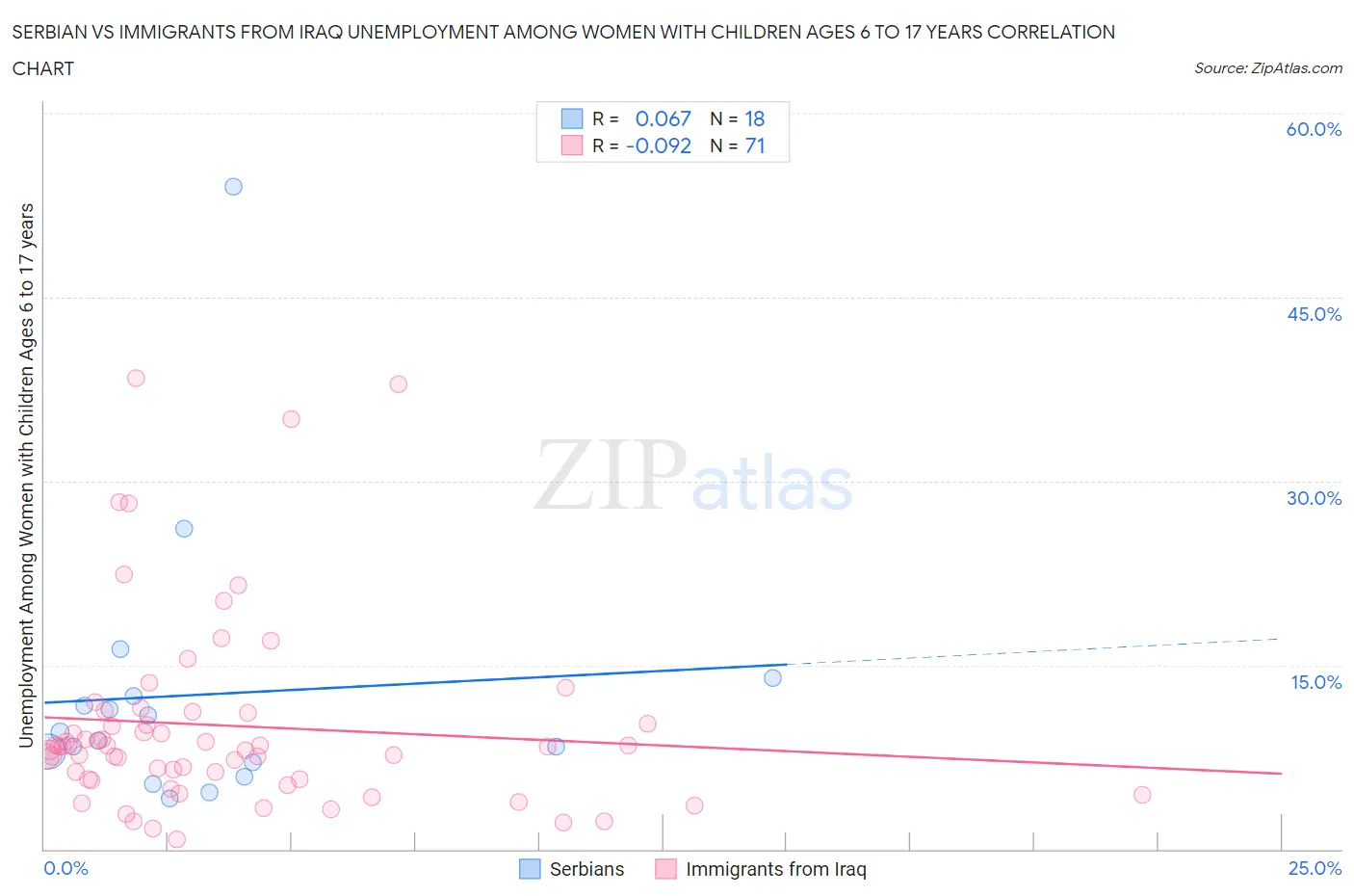 Serbian vs Immigrants from Iraq Unemployment Among Women with Children Ages 6 to 17 years