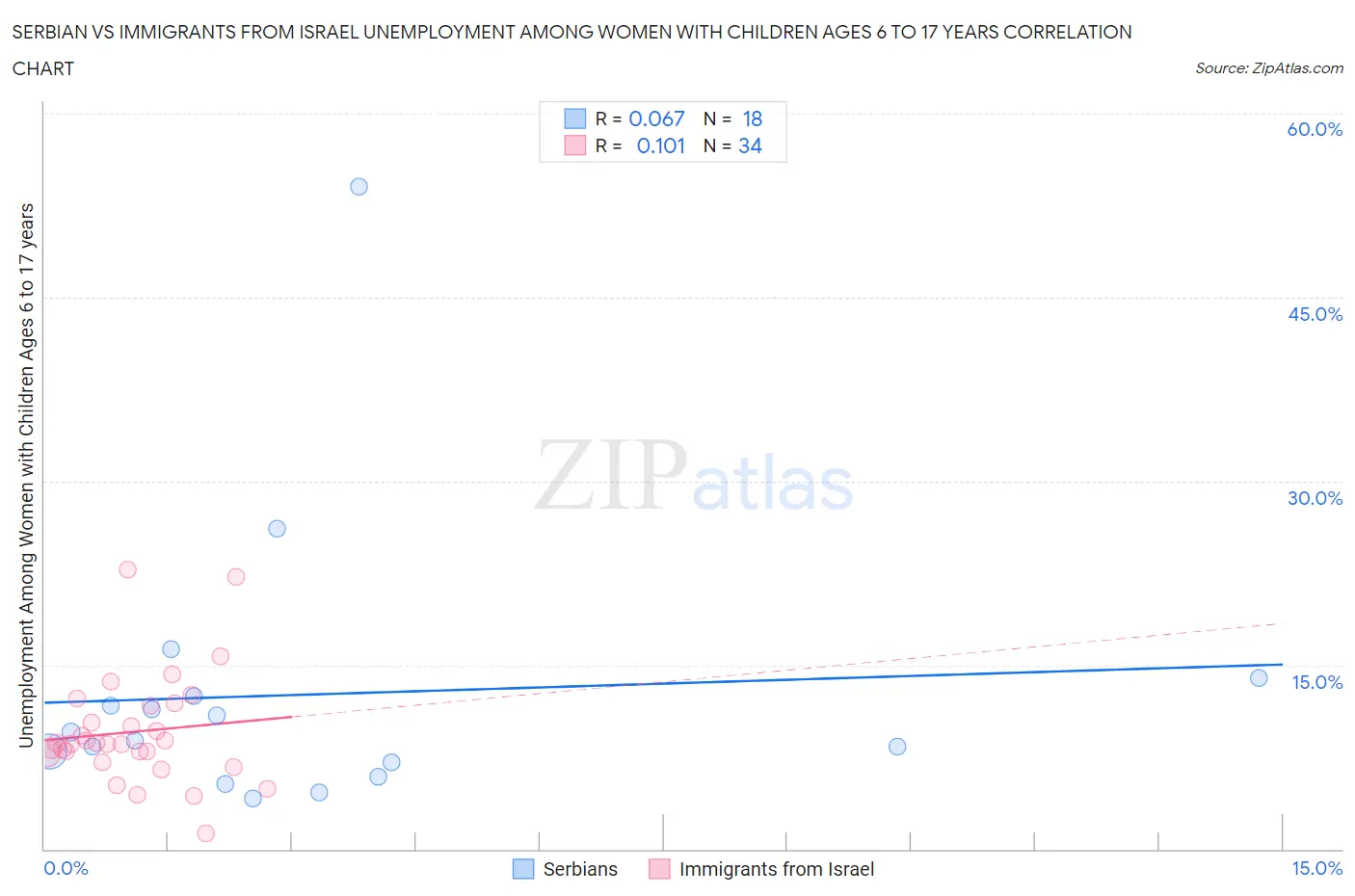 Serbian vs Immigrants from Israel Unemployment Among Women with Children Ages 6 to 17 years