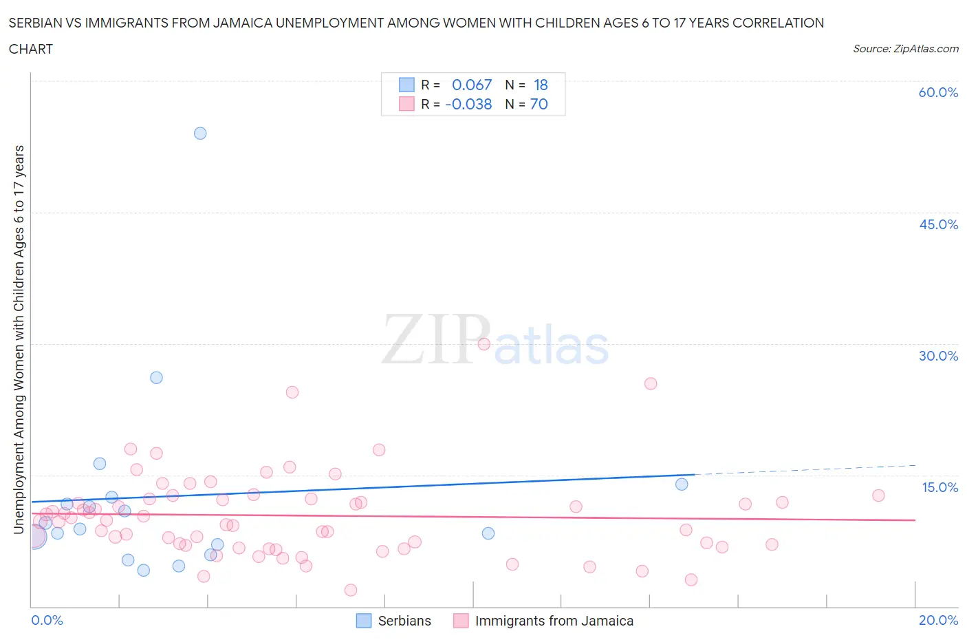 Serbian vs Immigrants from Jamaica Unemployment Among Women with Children Ages 6 to 17 years