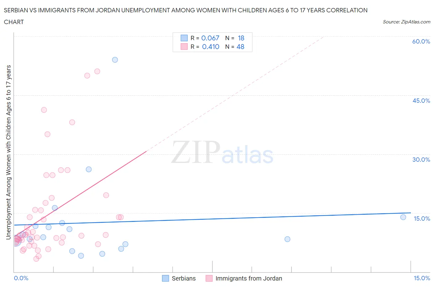 Serbian vs Immigrants from Jordan Unemployment Among Women with Children Ages 6 to 17 years