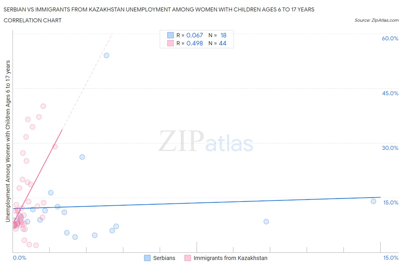 Serbian vs Immigrants from Kazakhstan Unemployment Among Women with Children Ages 6 to 17 years