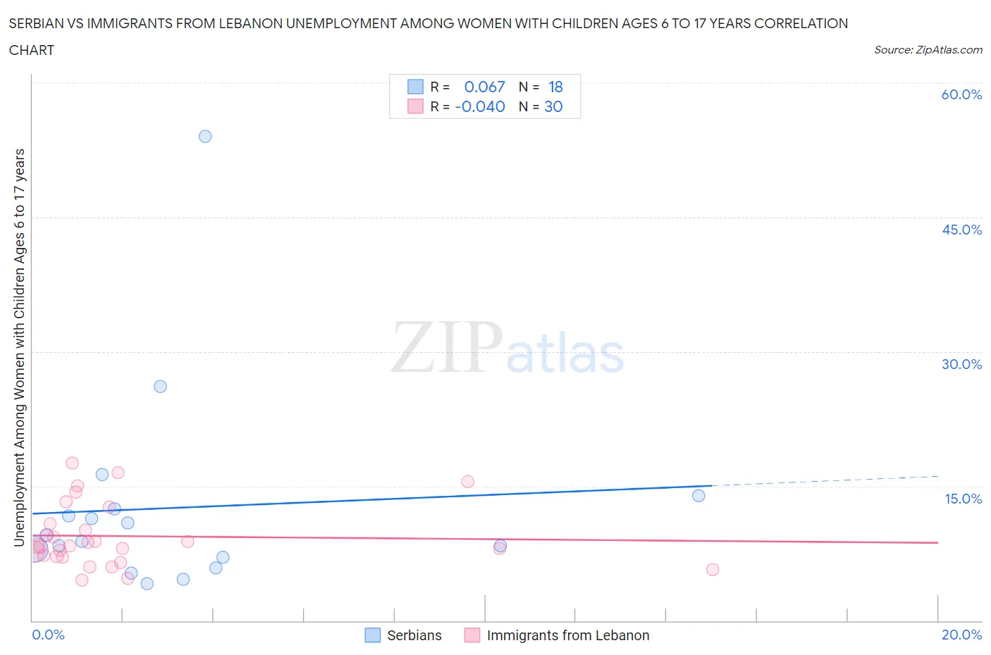 Serbian vs Immigrants from Lebanon Unemployment Among Women with Children Ages 6 to 17 years
