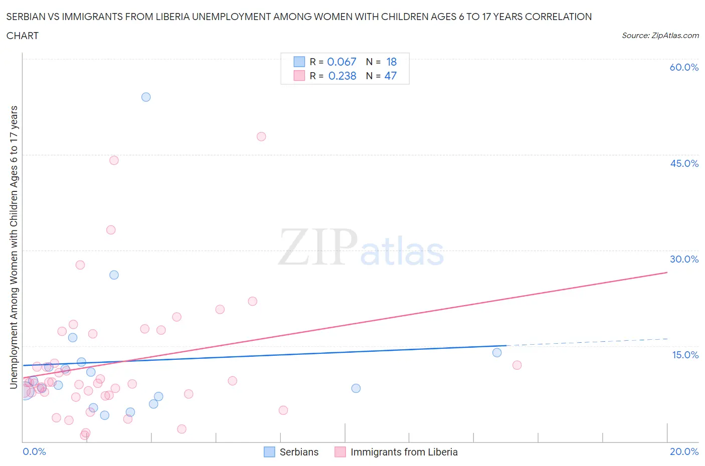Serbian vs Immigrants from Liberia Unemployment Among Women with Children Ages 6 to 17 years