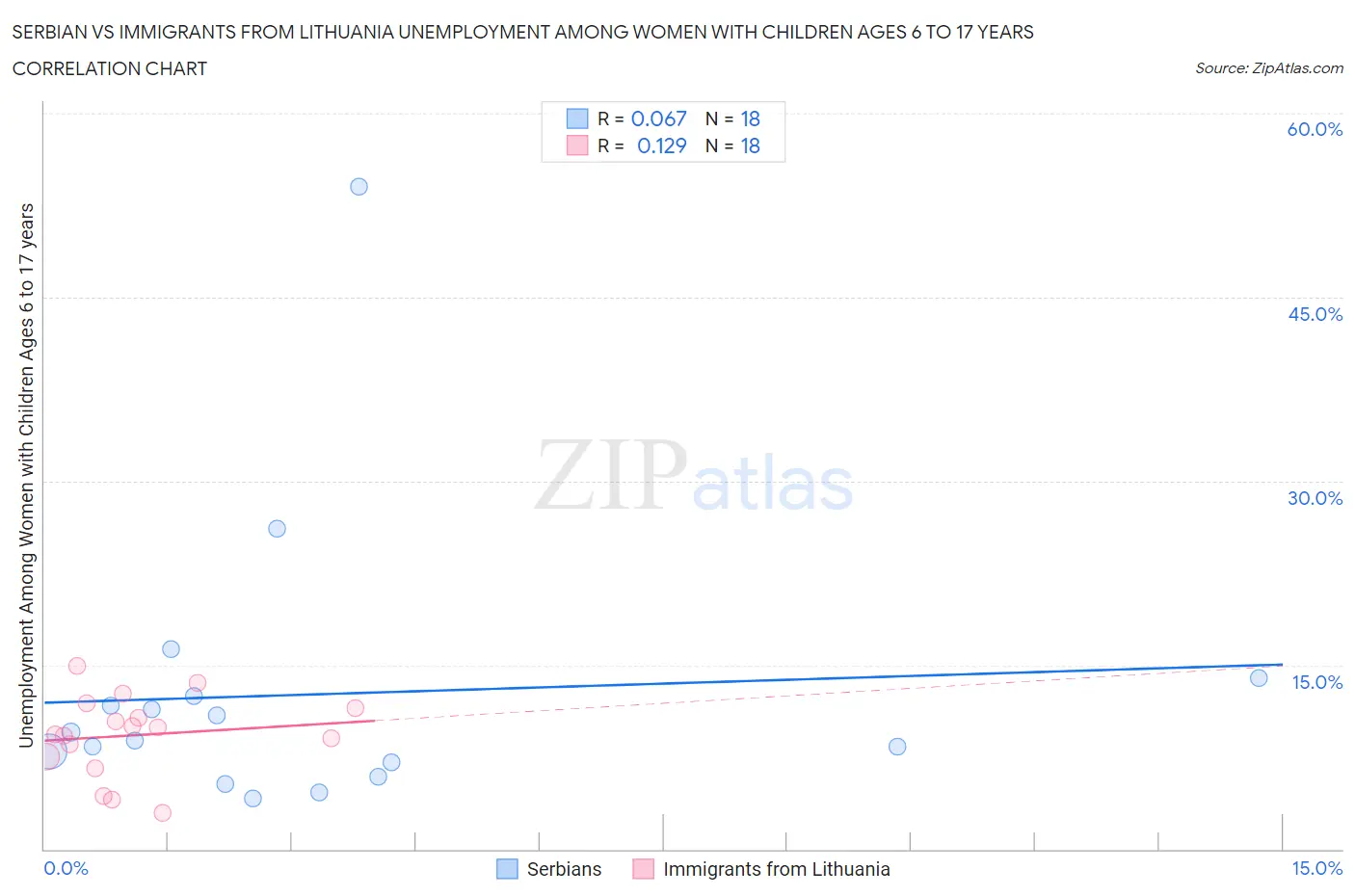 Serbian vs Immigrants from Lithuania Unemployment Among Women with Children Ages 6 to 17 years