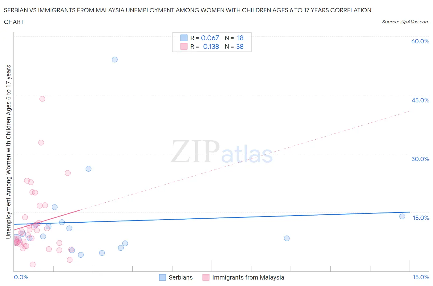 Serbian vs Immigrants from Malaysia Unemployment Among Women with Children Ages 6 to 17 years