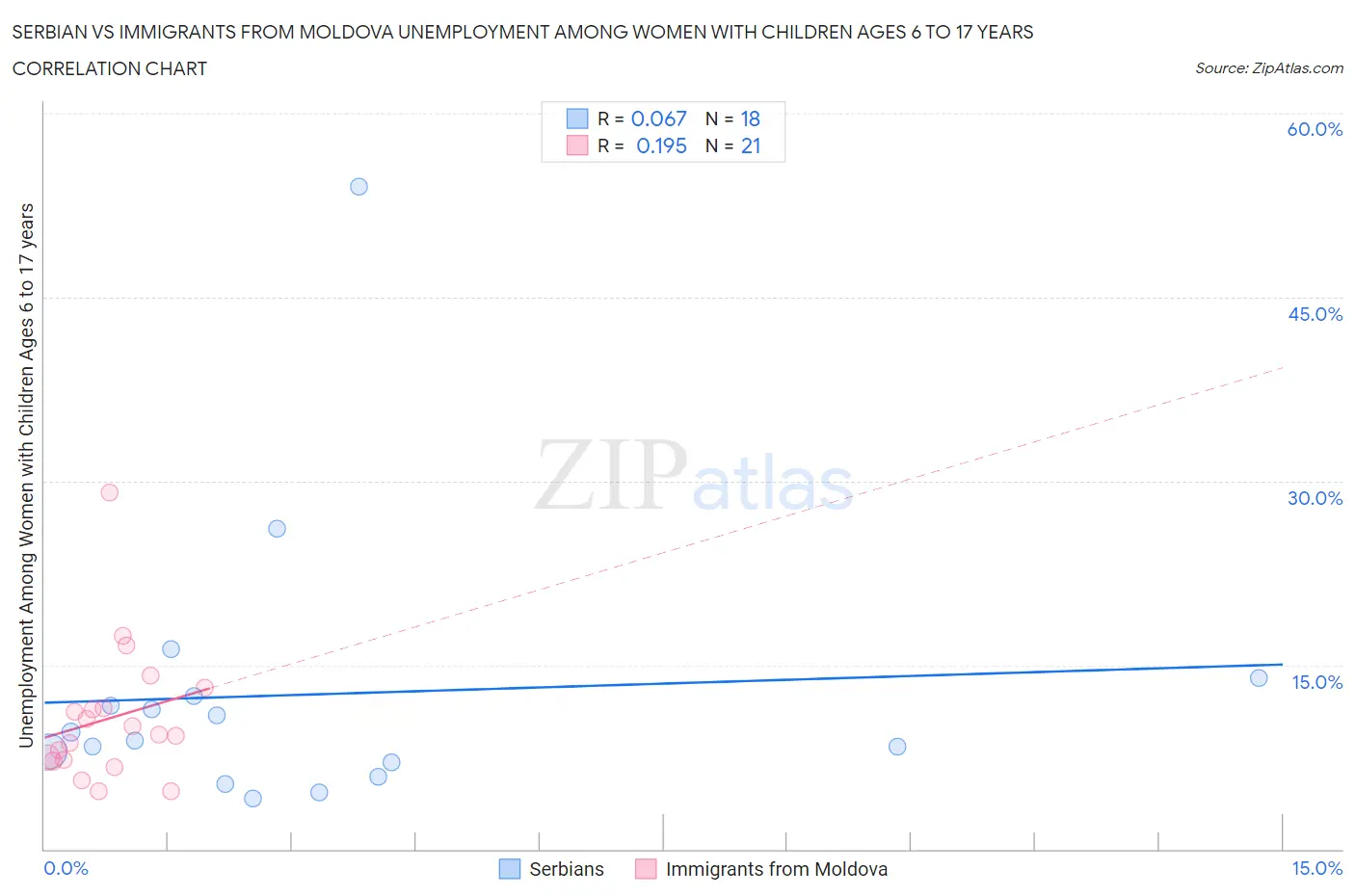 Serbian vs Immigrants from Moldova Unemployment Among Women with Children Ages 6 to 17 years