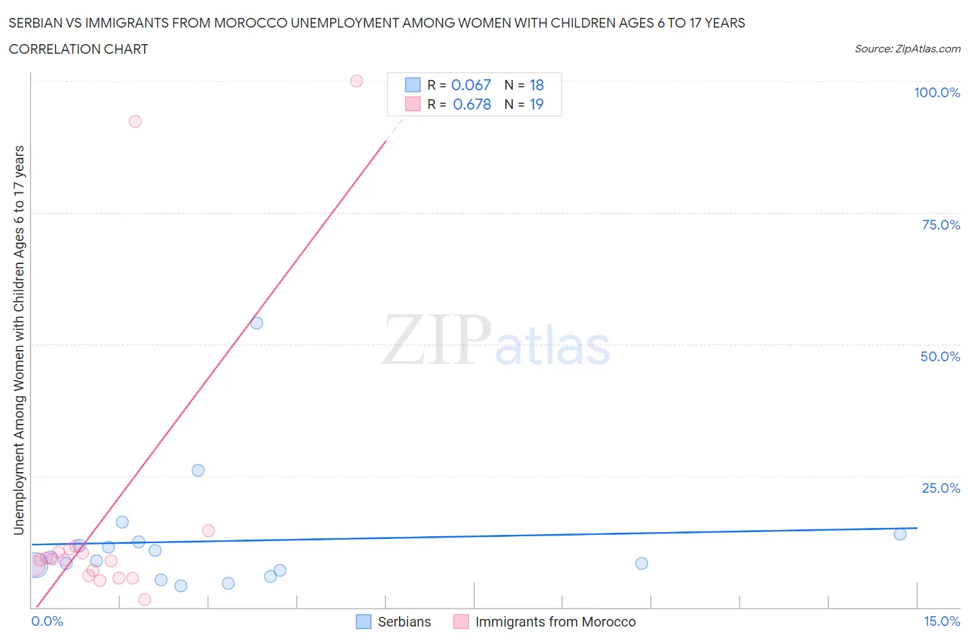 Serbian vs Immigrants from Morocco Unemployment Among Women with Children Ages 6 to 17 years