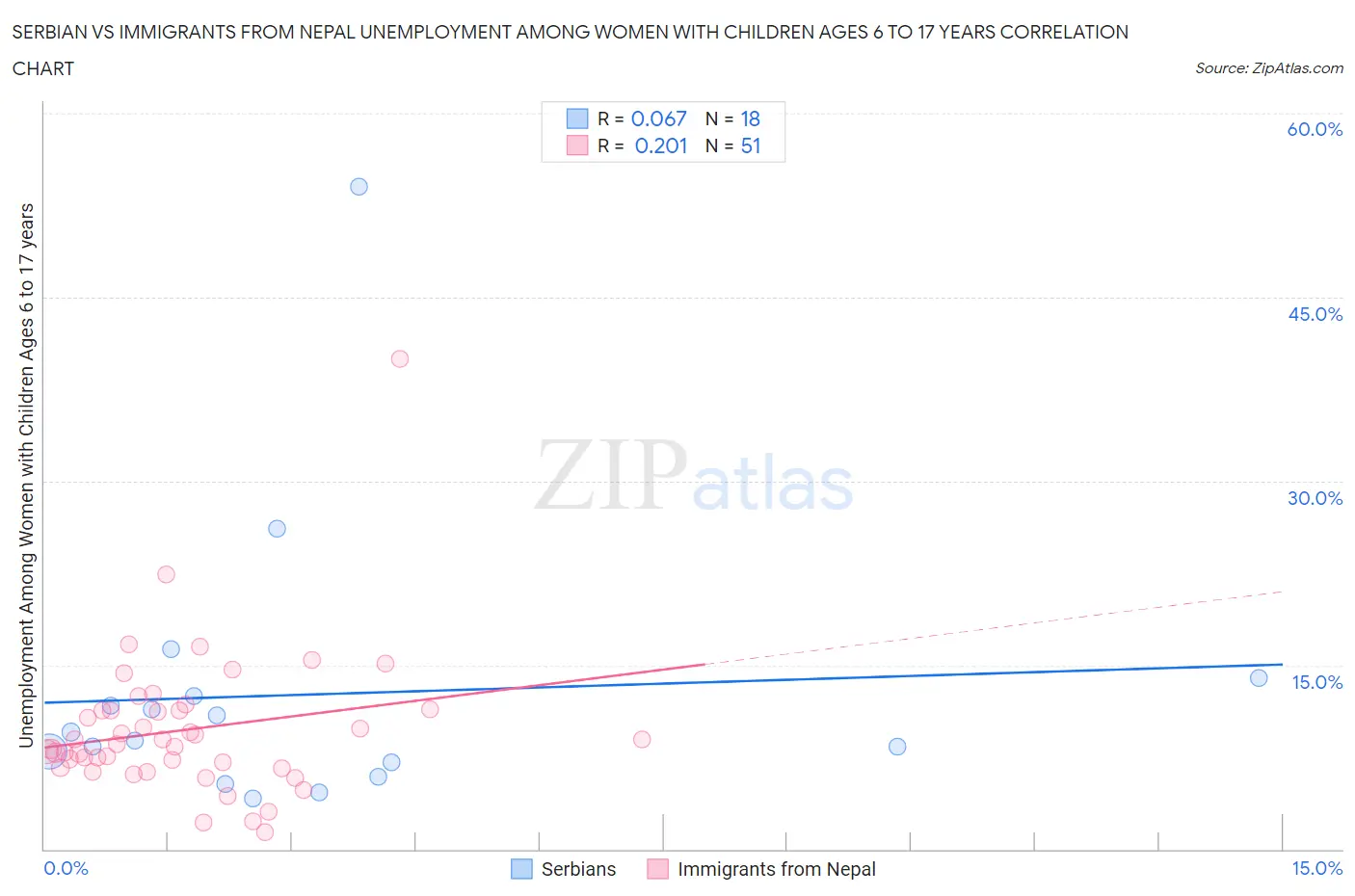 Serbian vs Immigrants from Nepal Unemployment Among Women with Children Ages 6 to 17 years