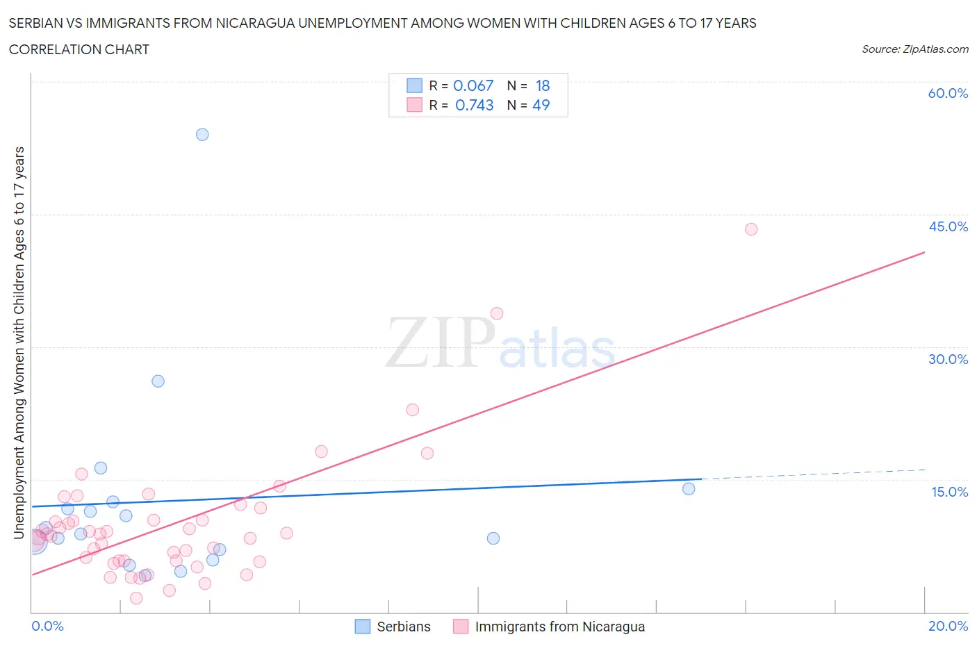 Serbian vs Immigrants from Nicaragua Unemployment Among Women with Children Ages 6 to 17 years