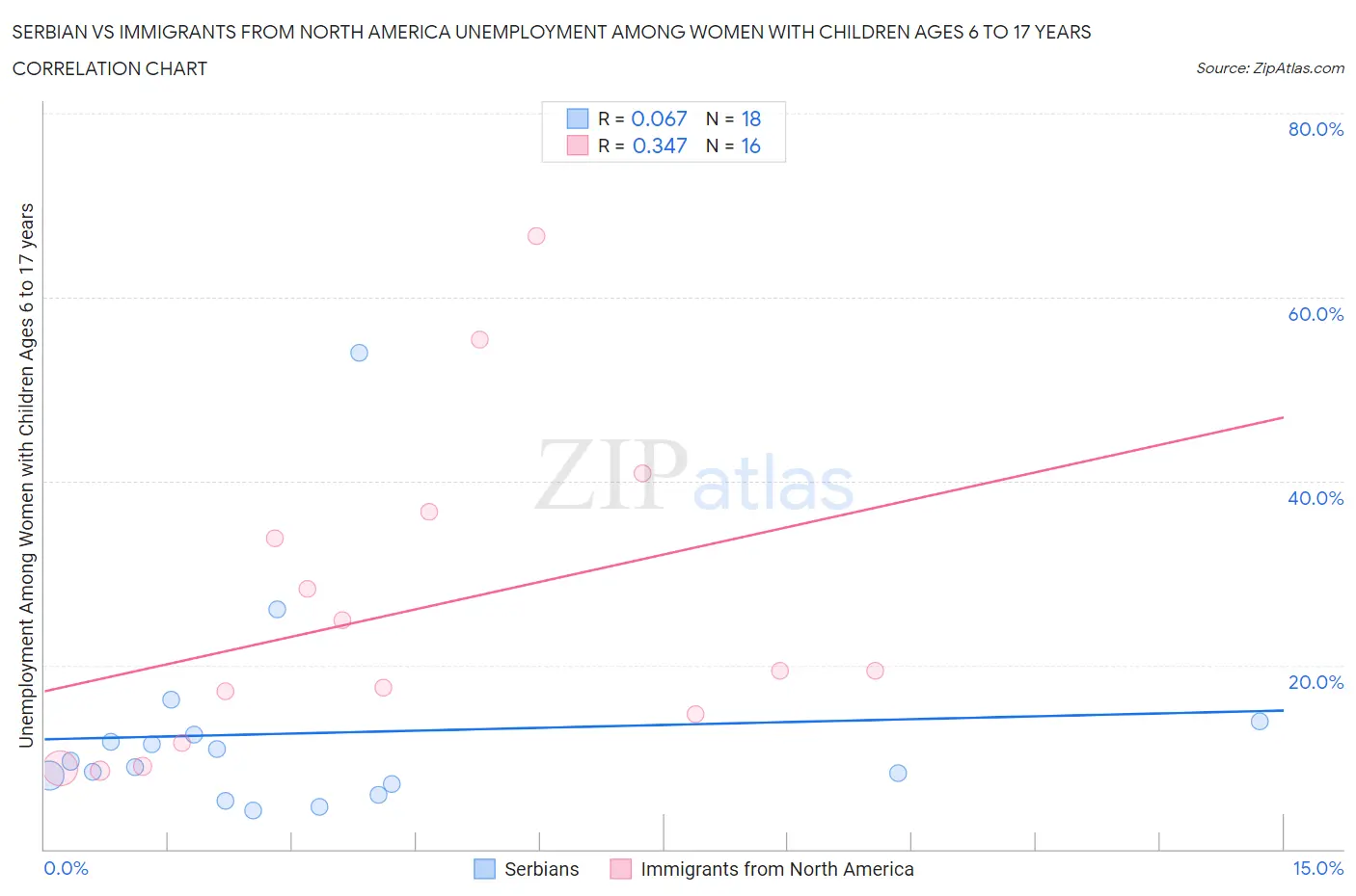 Serbian vs Immigrants from North America Unemployment Among Women with Children Ages 6 to 17 years