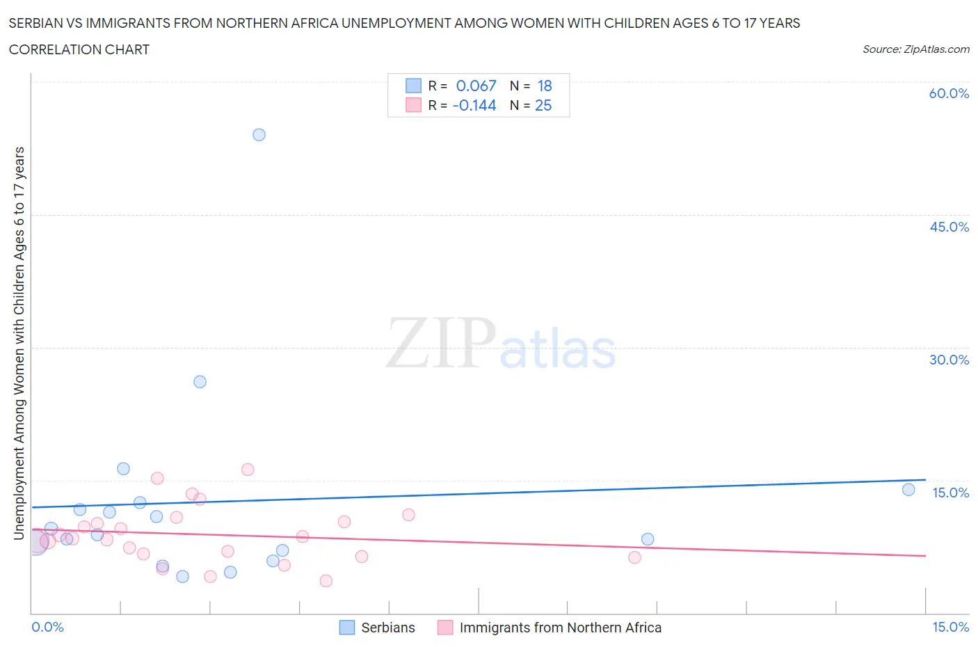 Serbian vs Immigrants from Northern Africa Unemployment Among Women with Children Ages 6 to 17 years