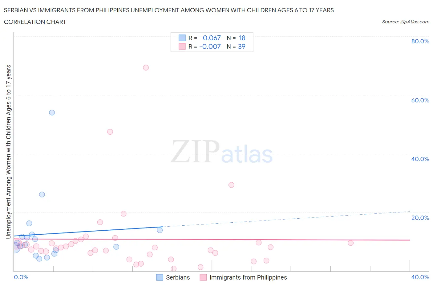 Serbian vs Immigrants from Philippines Unemployment Among Women with Children Ages 6 to 17 years