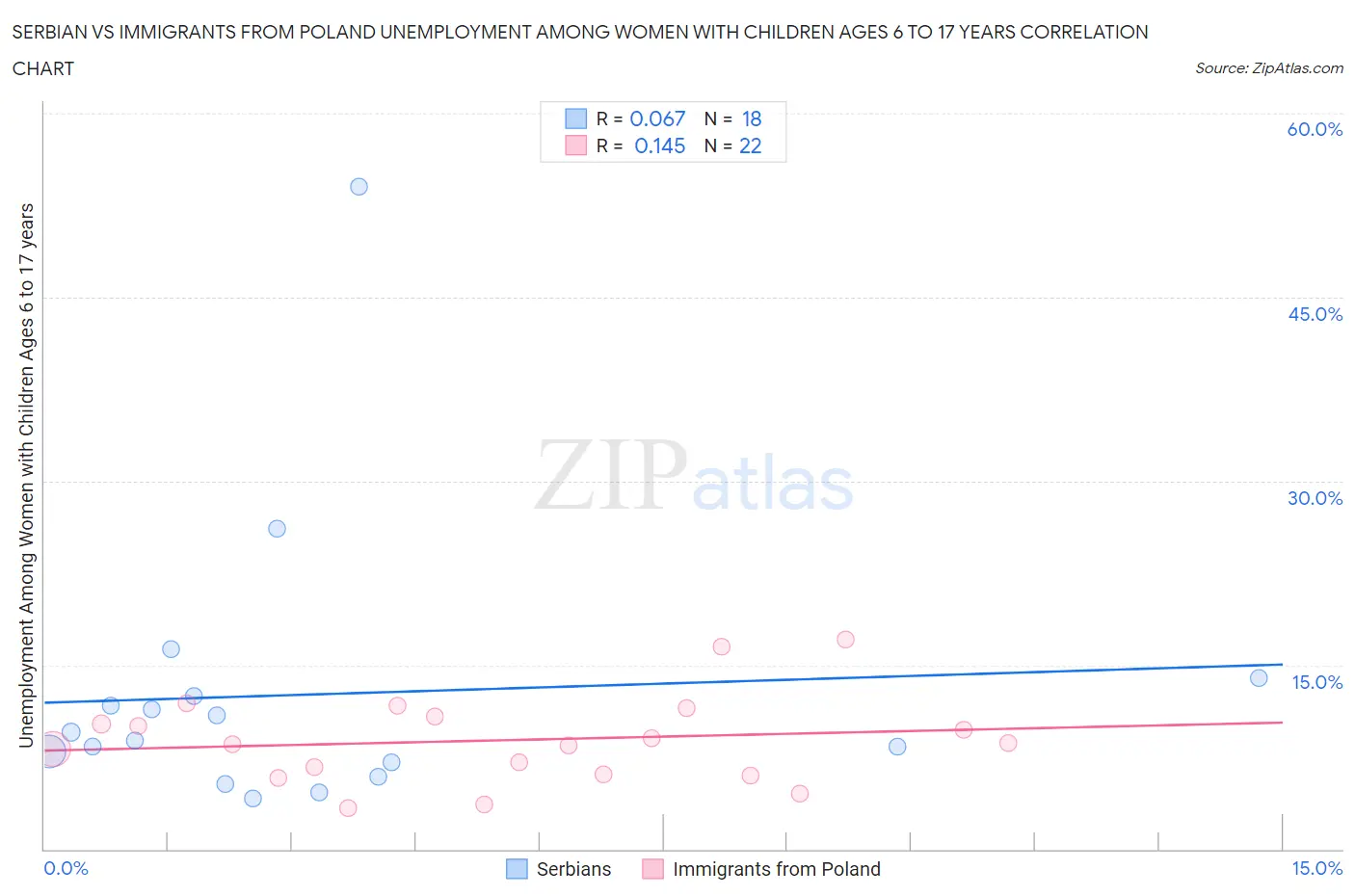 Serbian vs Immigrants from Poland Unemployment Among Women with Children Ages 6 to 17 years