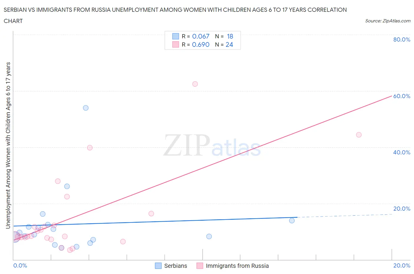 Serbian vs Immigrants from Russia Unemployment Among Women with Children Ages 6 to 17 years