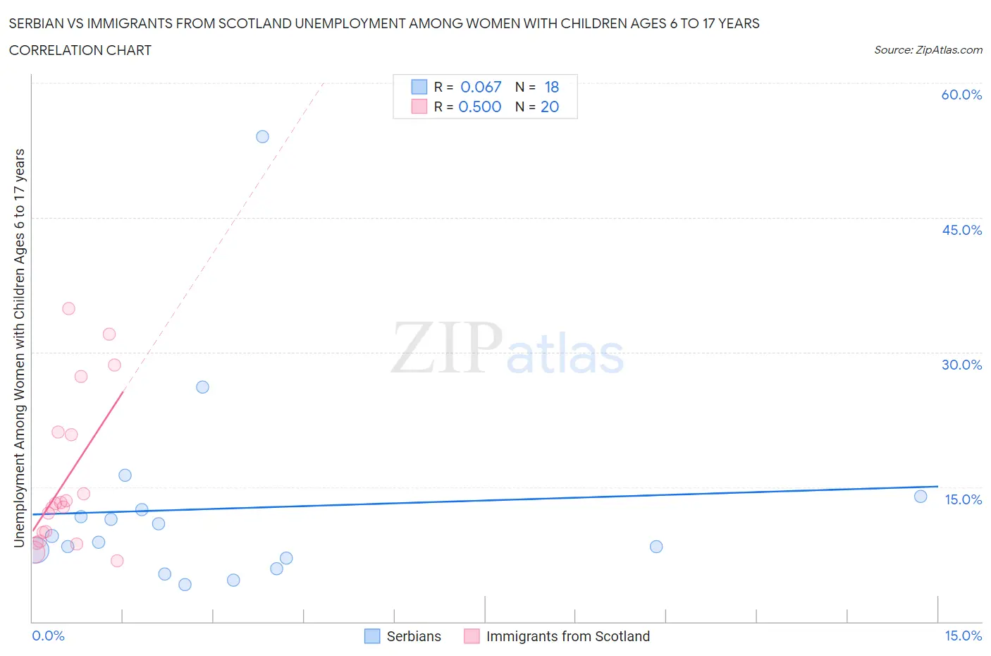 Serbian vs Immigrants from Scotland Unemployment Among Women with Children Ages 6 to 17 years