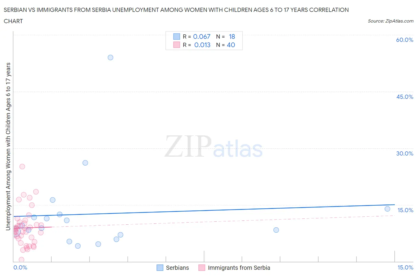 Serbian vs Immigrants from Serbia Unemployment Among Women with Children Ages 6 to 17 years