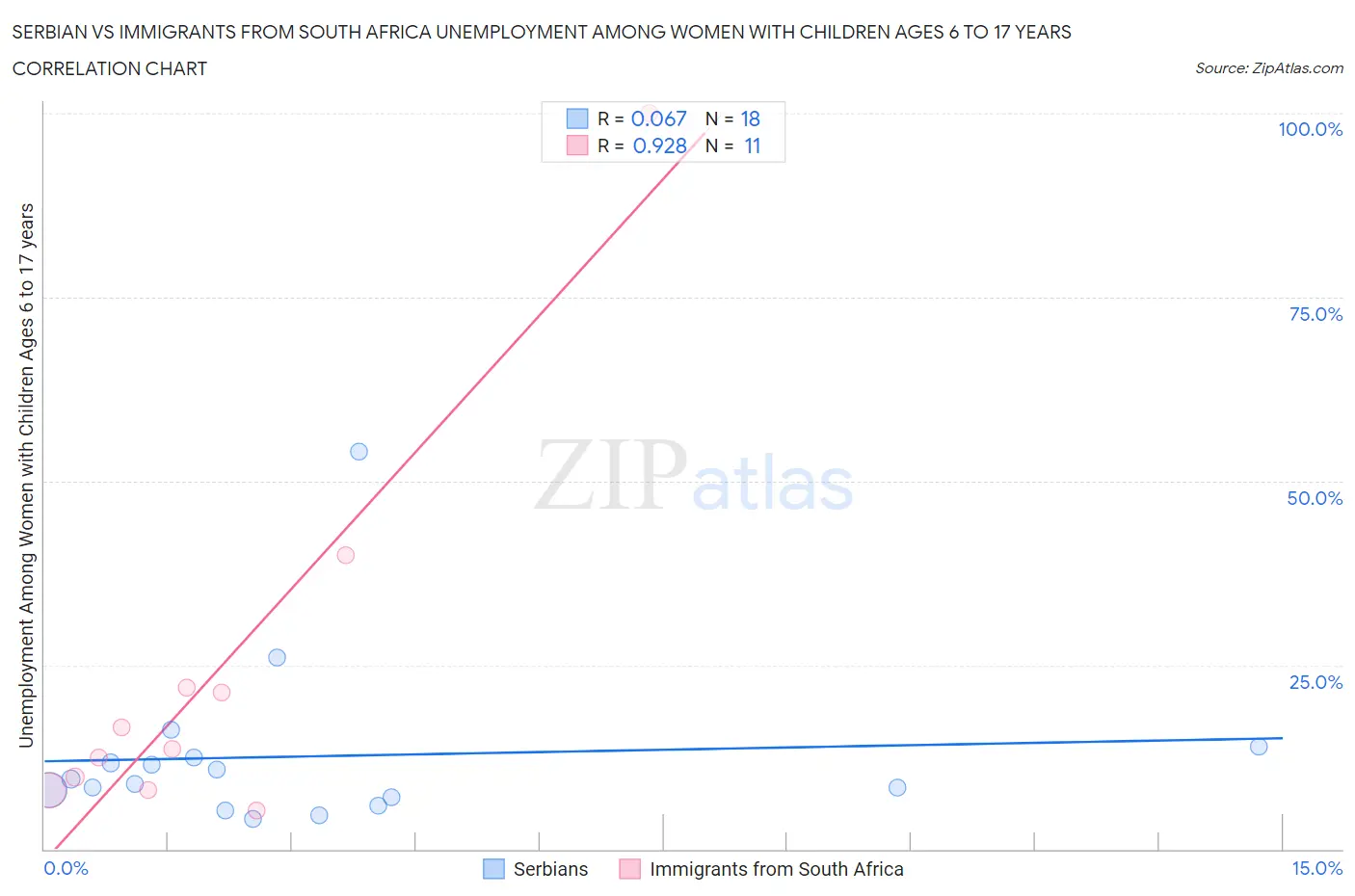 Serbian vs Immigrants from South Africa Unemployment Among Women with Children Ages 6 to 17 years