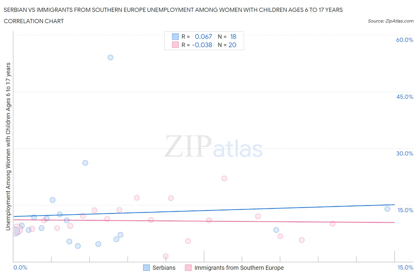 Serbian vs Immigrants from Southern Europe Unemployment Among Women with Children Ages 6 to 17 years