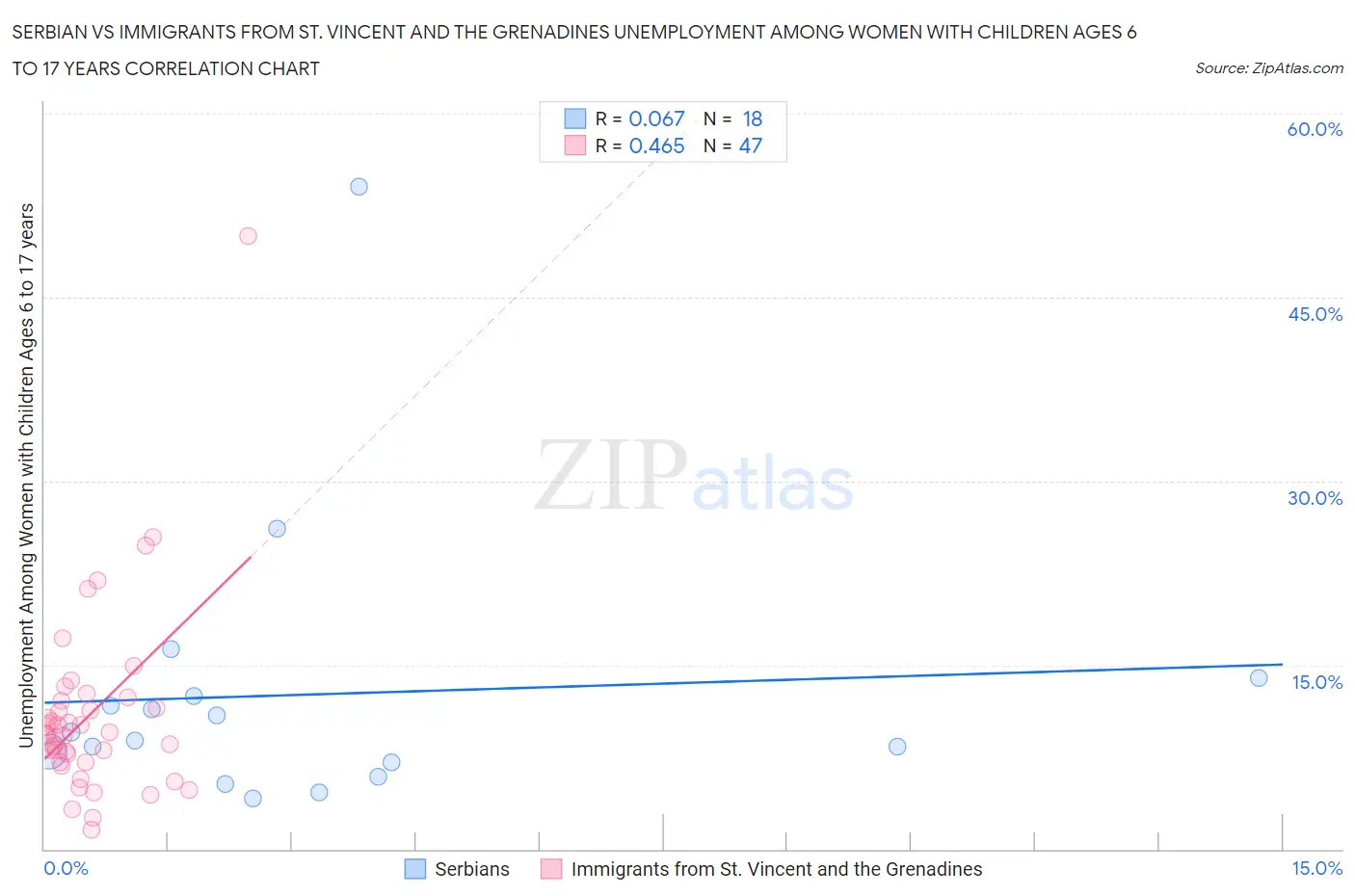 Serbian vs Immigrants from St. Vincent and the Grenadines Unemployment Among Women with Children Ages 6 to 17 years