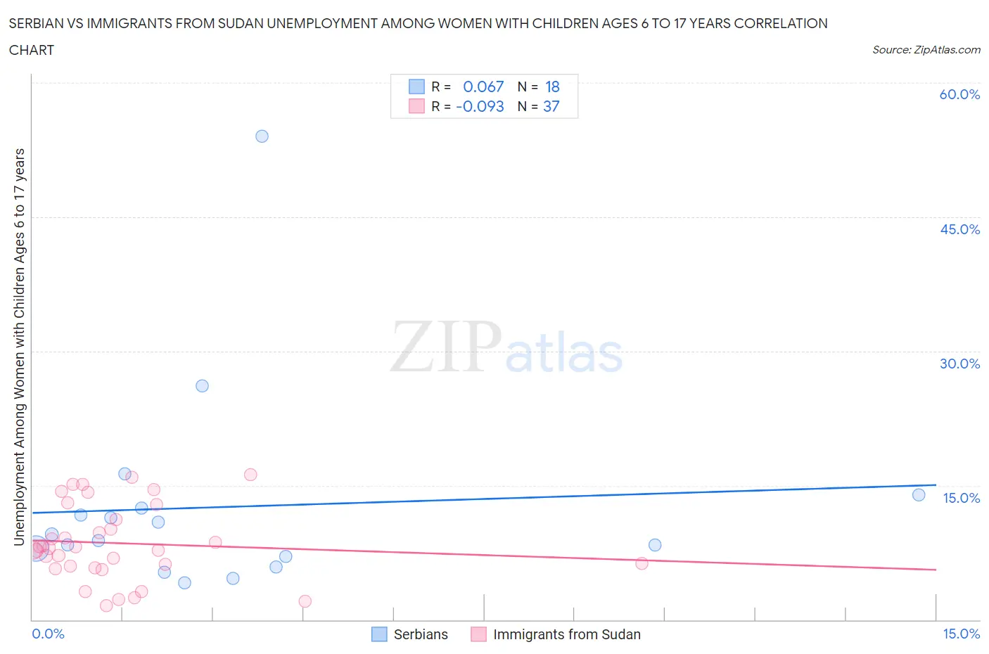 Serbian vs Immigrants from Sudan Unemployment Among Women with Children Ages 6 to 17 years