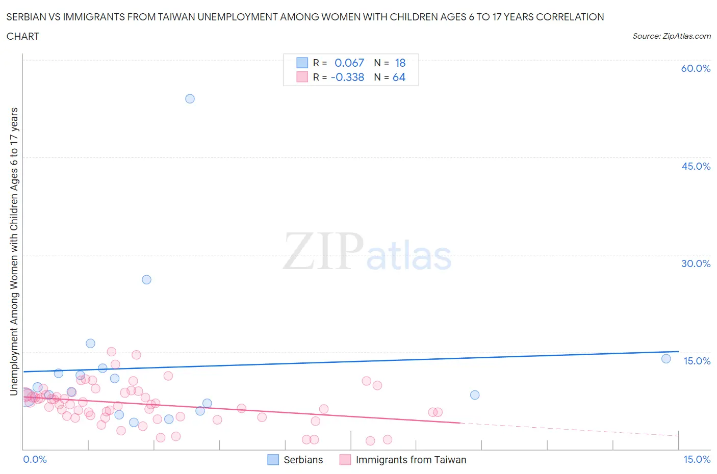 Serbian vs Immigrants from Taiwan Unemployment Among Women with Children Ages 6 to 17 years