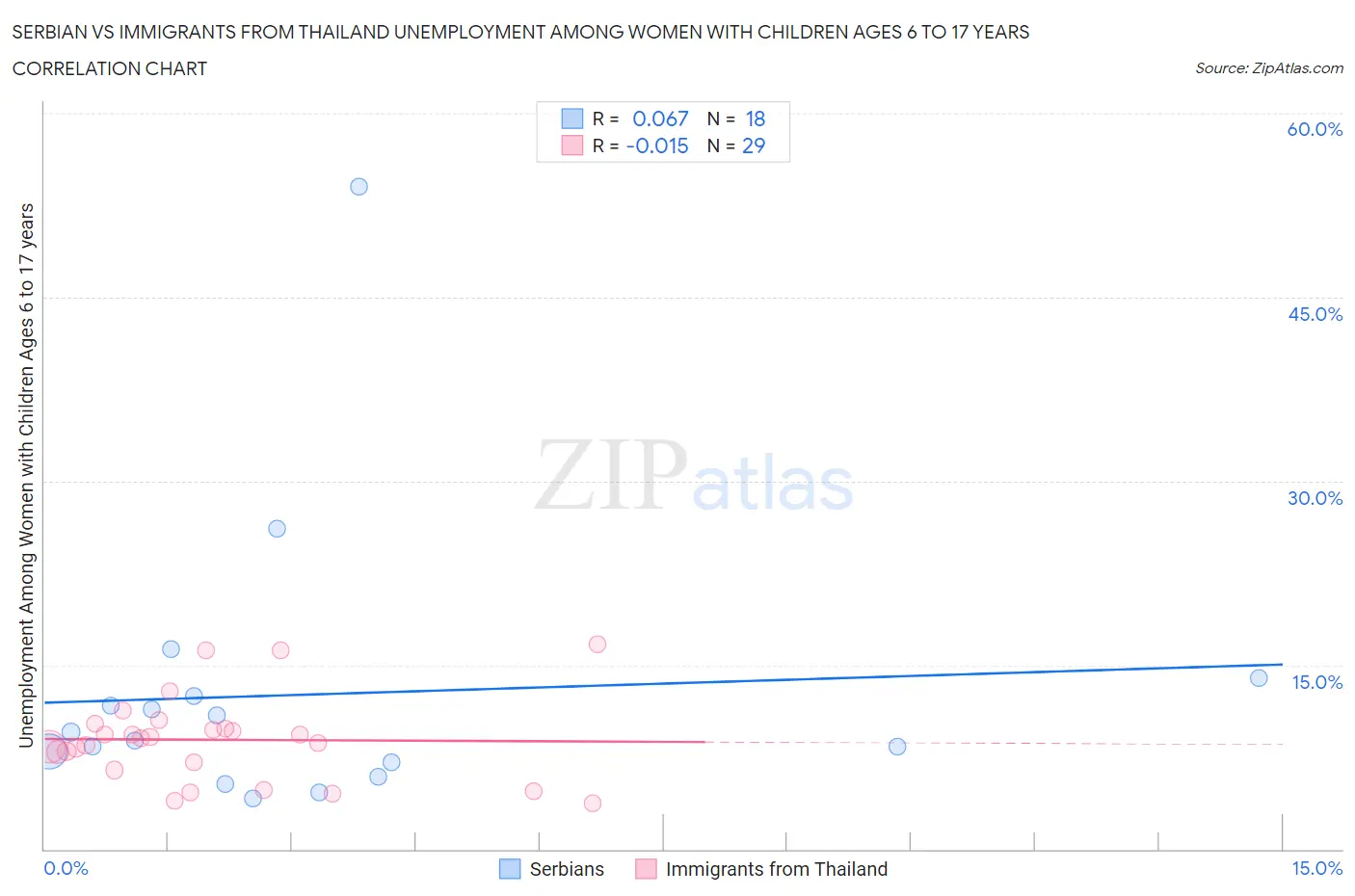 Serbian vs Immigrants from Thailand Unemployment Among Women with Children Ages 6 to 17 years