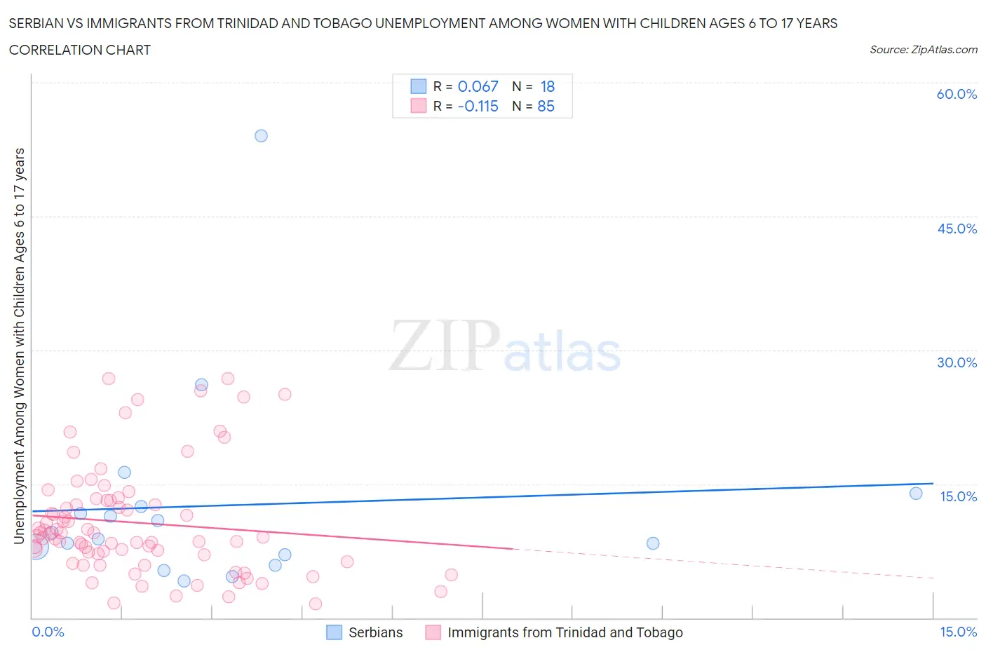 Serbian vs Immigrants from Trinidad and Tobago Unemployment Among Women with Children Ages 6 to 17 years