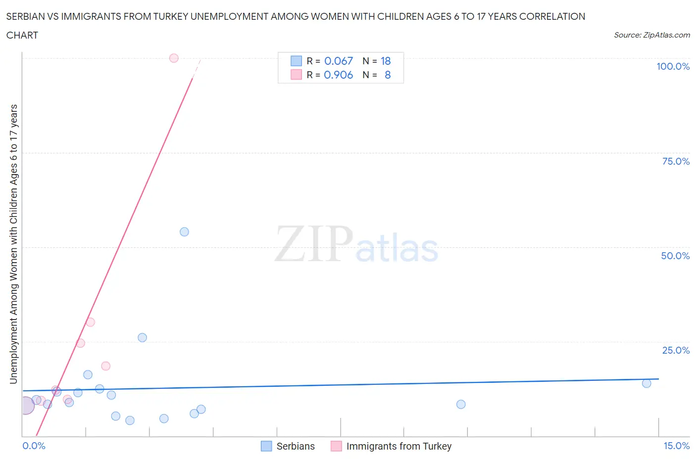 Serbian vs Immigrants from Turkey Unemployment Among Women with Children Ages 6 to 17 years