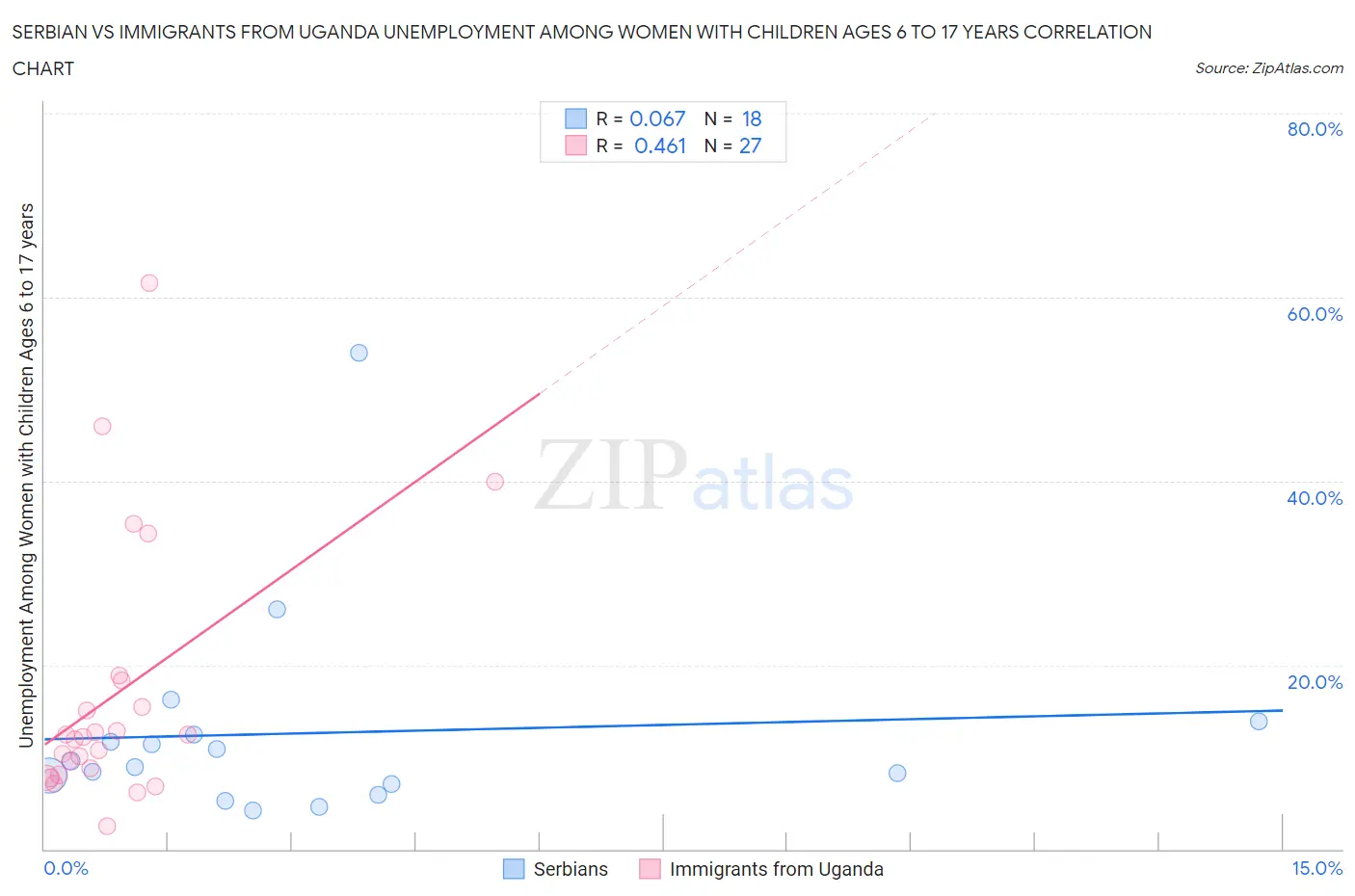 Serbian vs Immigrants from Uganda Unemployment Among Women with Children Ages 6 to 17 years