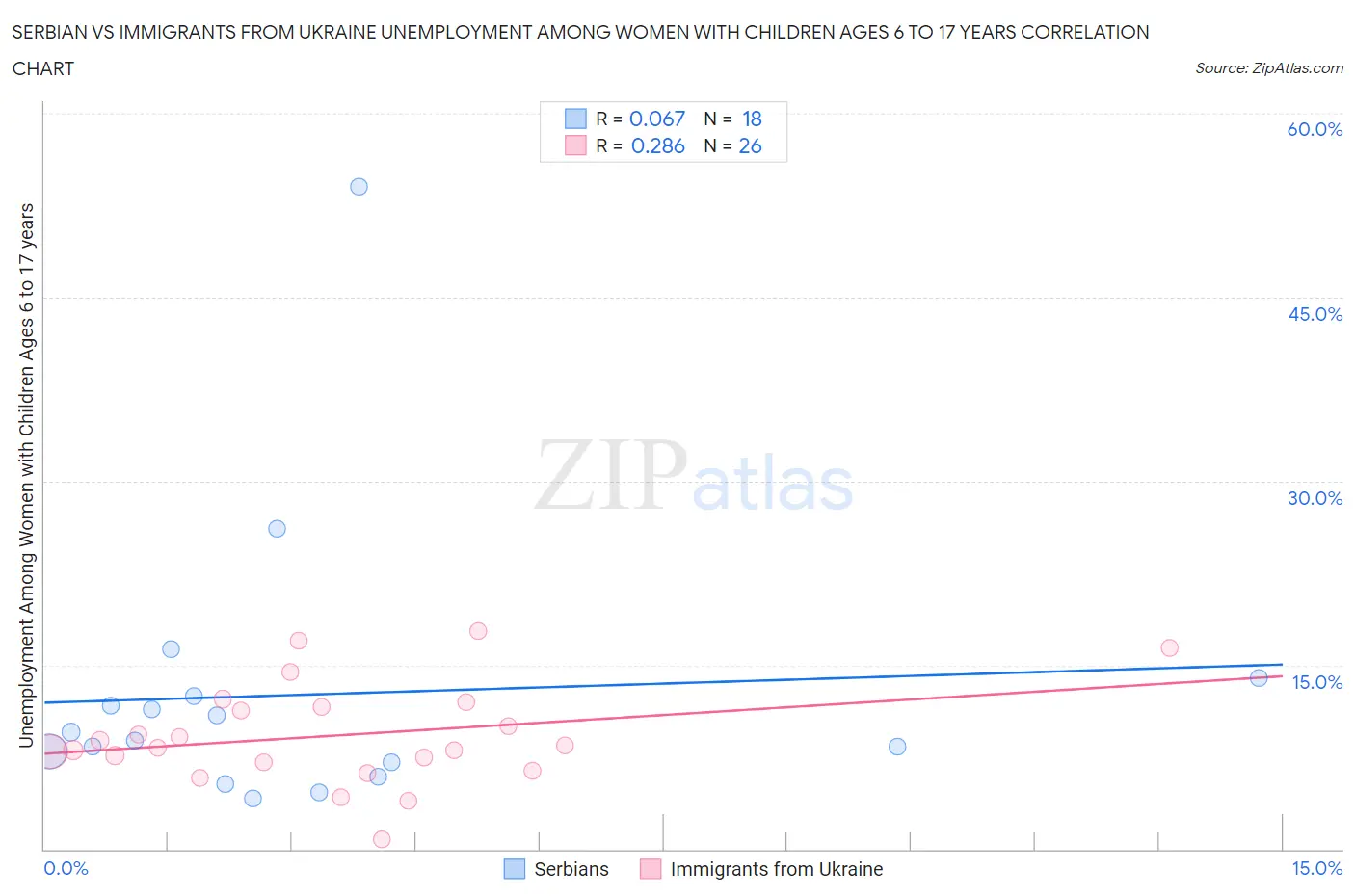 Serbian vs Immigrants from Ukraine Unemployment Among Women with Children Ages 6 to 17 years