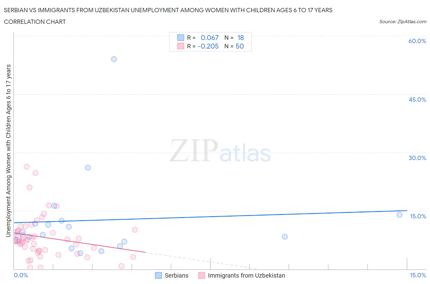 Serbian vs Immigrants from Uzbekistan Unemployment Among Women with Children Ages 6 to 17 years
