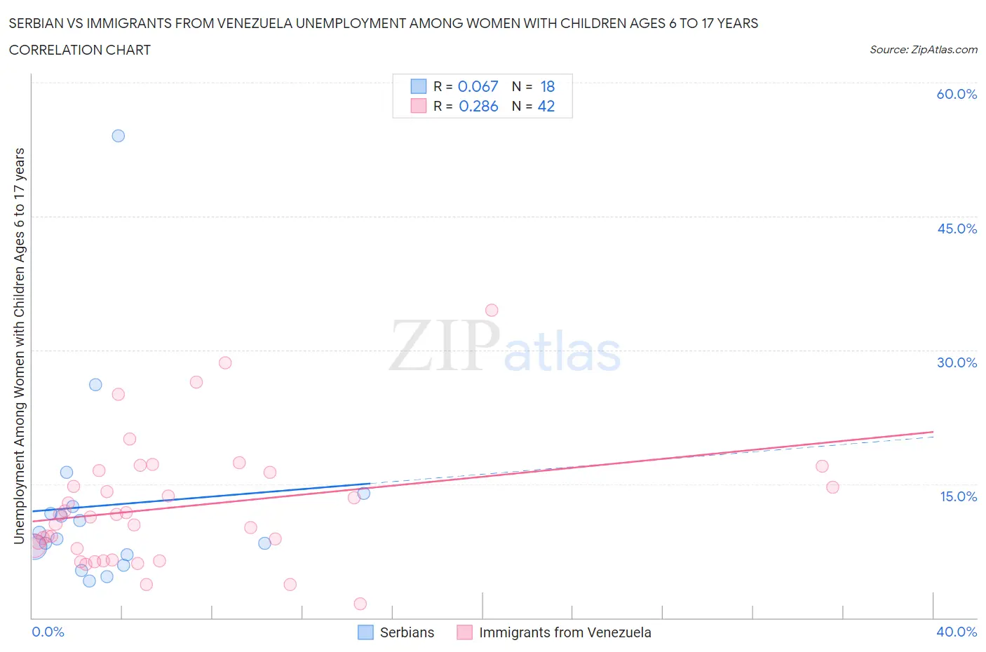 Serbian vs Immigrants from Venezuela Unemployment Among Women with Children Ages 6 to 17 years