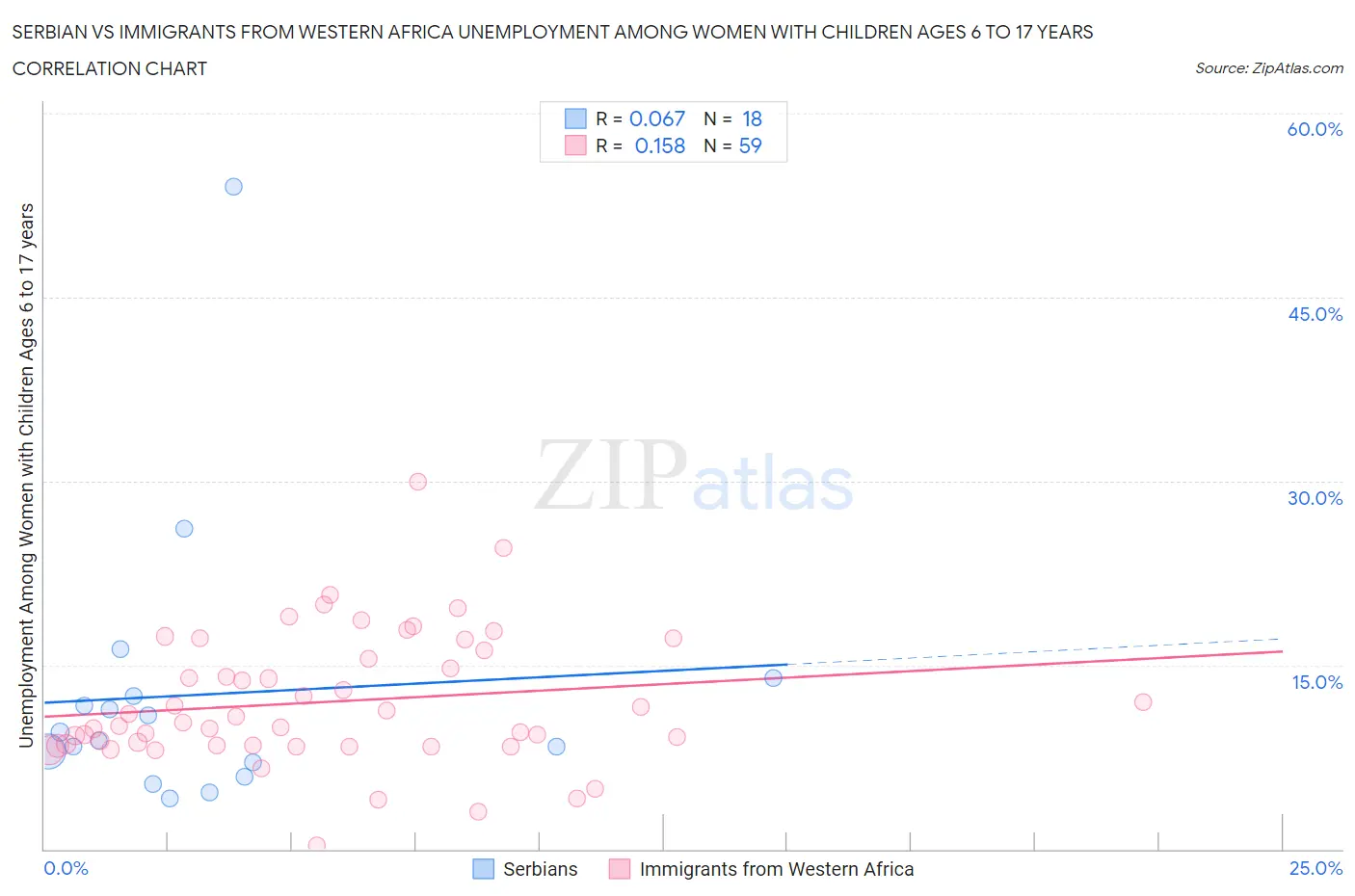 Serbian vs Immigrants from Western Africa Unemployment Among Women with Children Ages 6 to 17 years