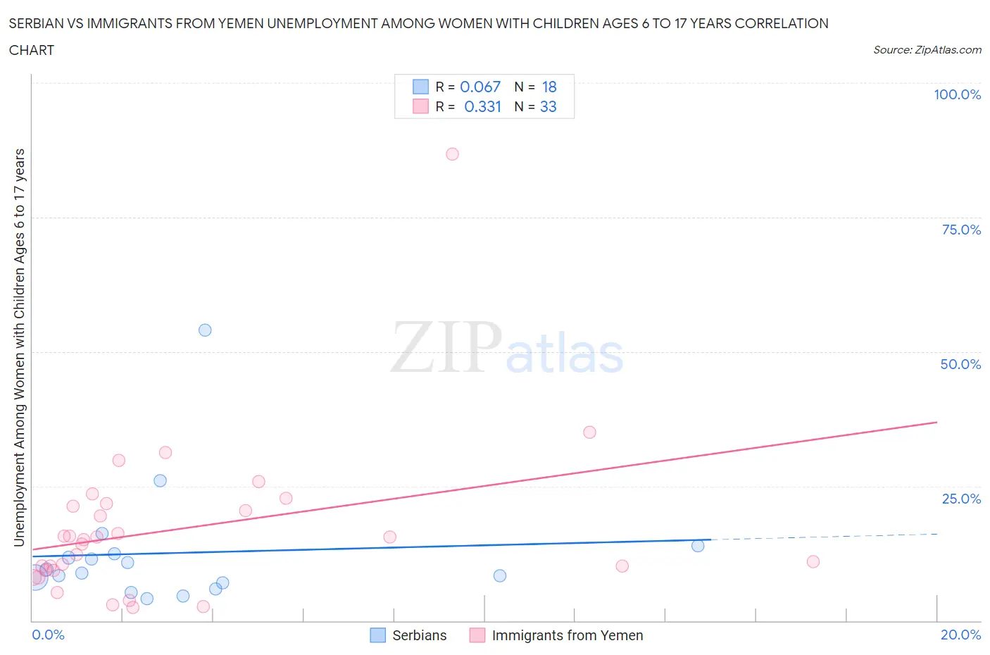 Serbian vs Immigrants from Yemen Unemployment Among Women with Children Ages 6 to 17 years