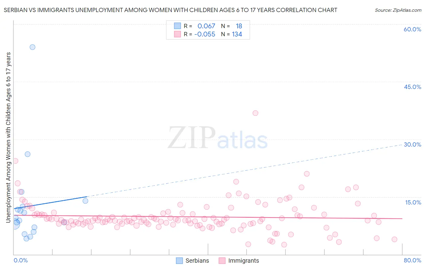 Serbian vs Immigrants Unemployment Among Women with Children Ages 6 to 17 years
