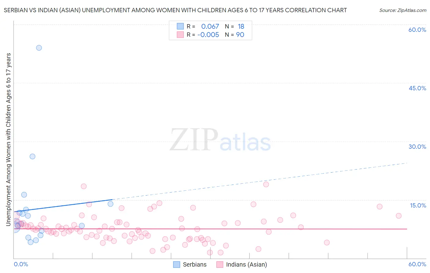 Serbian vs Indian (Asian) Unemployment Among Women with Children Ages 6 to 17 years