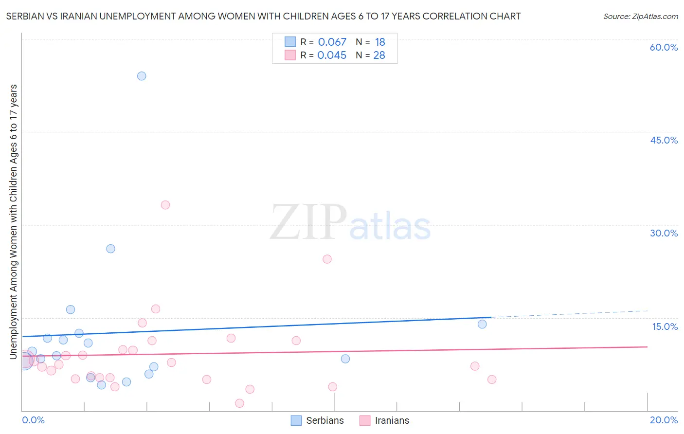 Serbian vs Iranian Unemployment Among Women with Children Ages 6 to 17 years