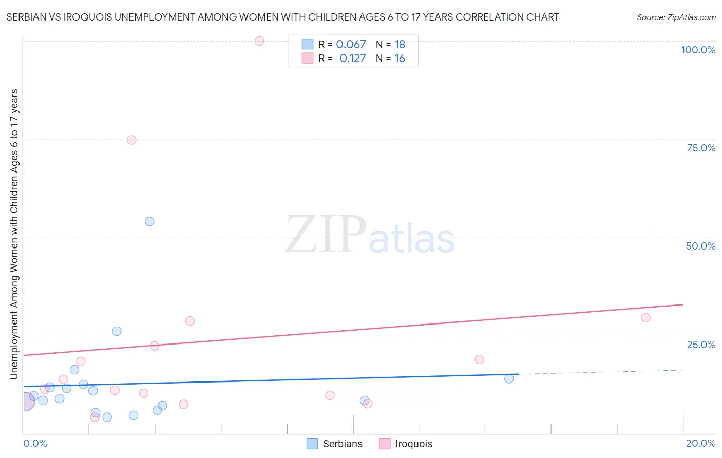 Serbian vs Iroquois Unemployment Among Women with Children Ages 6 to 17 years
