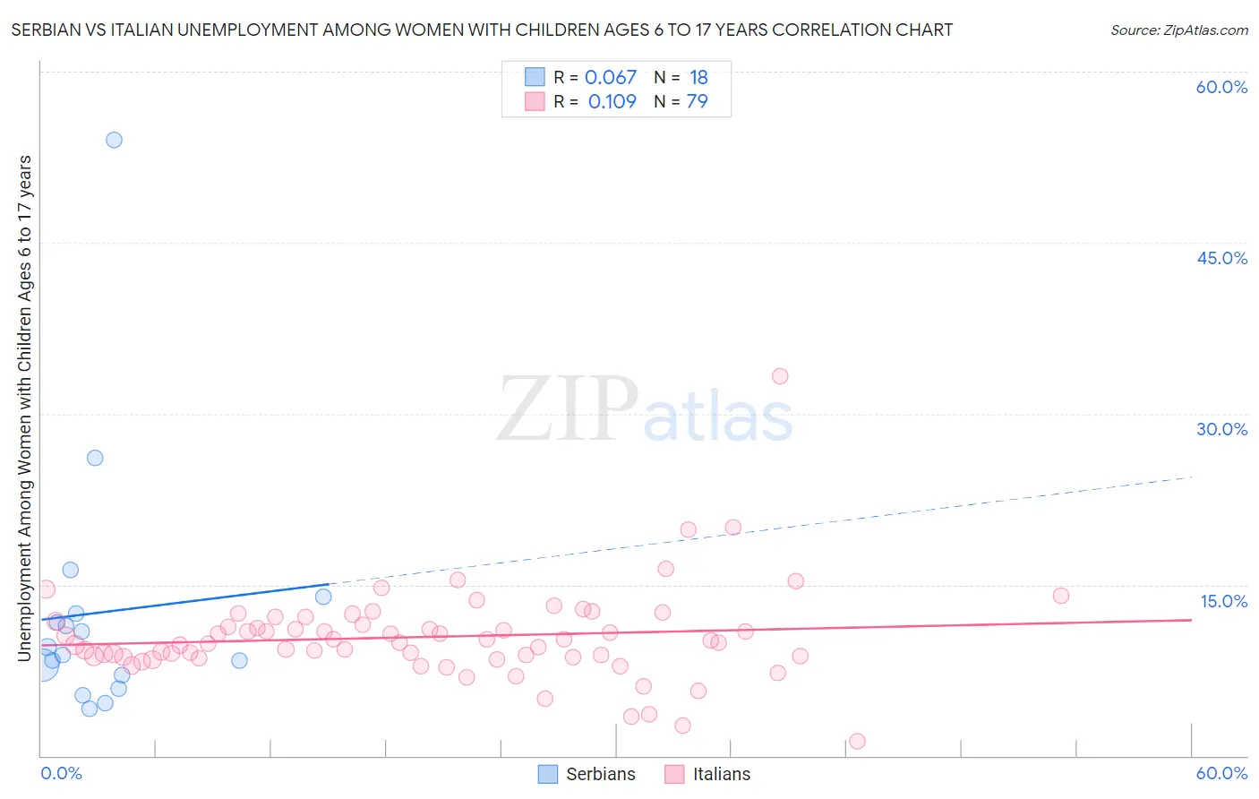 Serbian vs Italian Unemployment Among Women with Children Ages 6 to 17 years