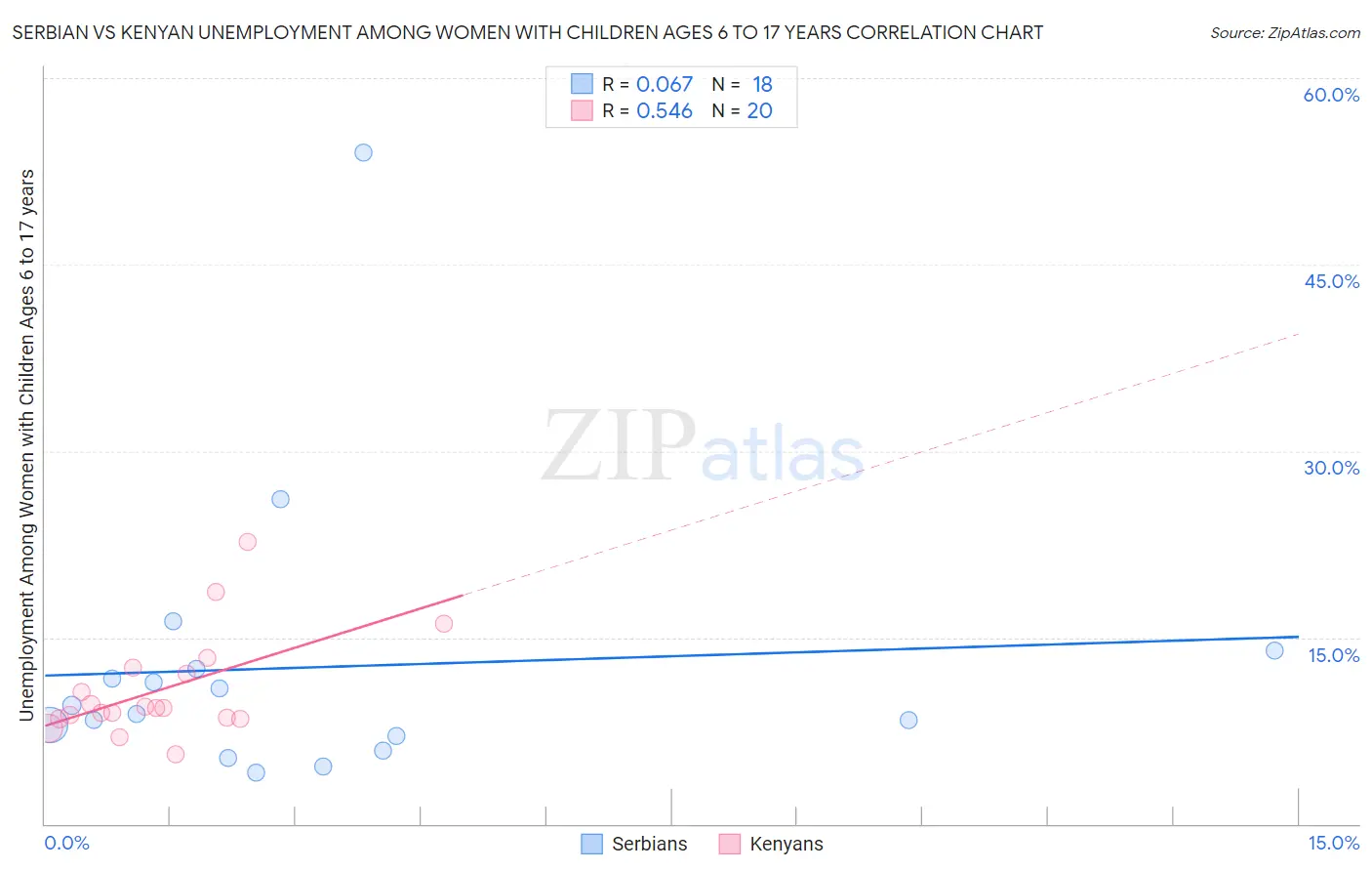 Serbian vs Kenyan Unemployment Among Women with Children Ages 6 to 17 years