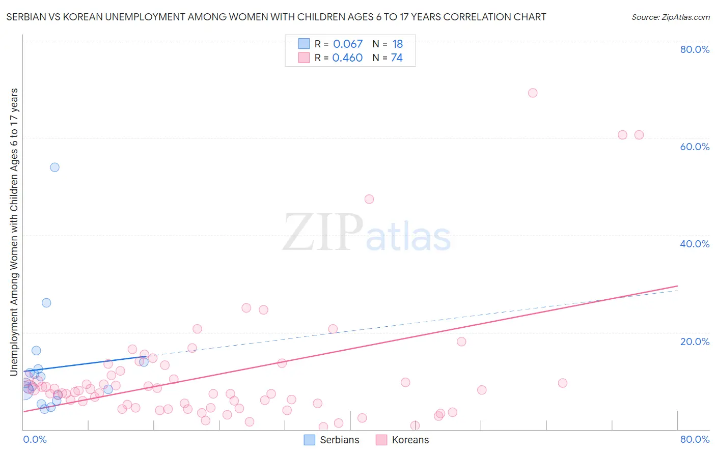 Serbian vs Korean Unemployment Among Women with Children Ages 6 to 17 years