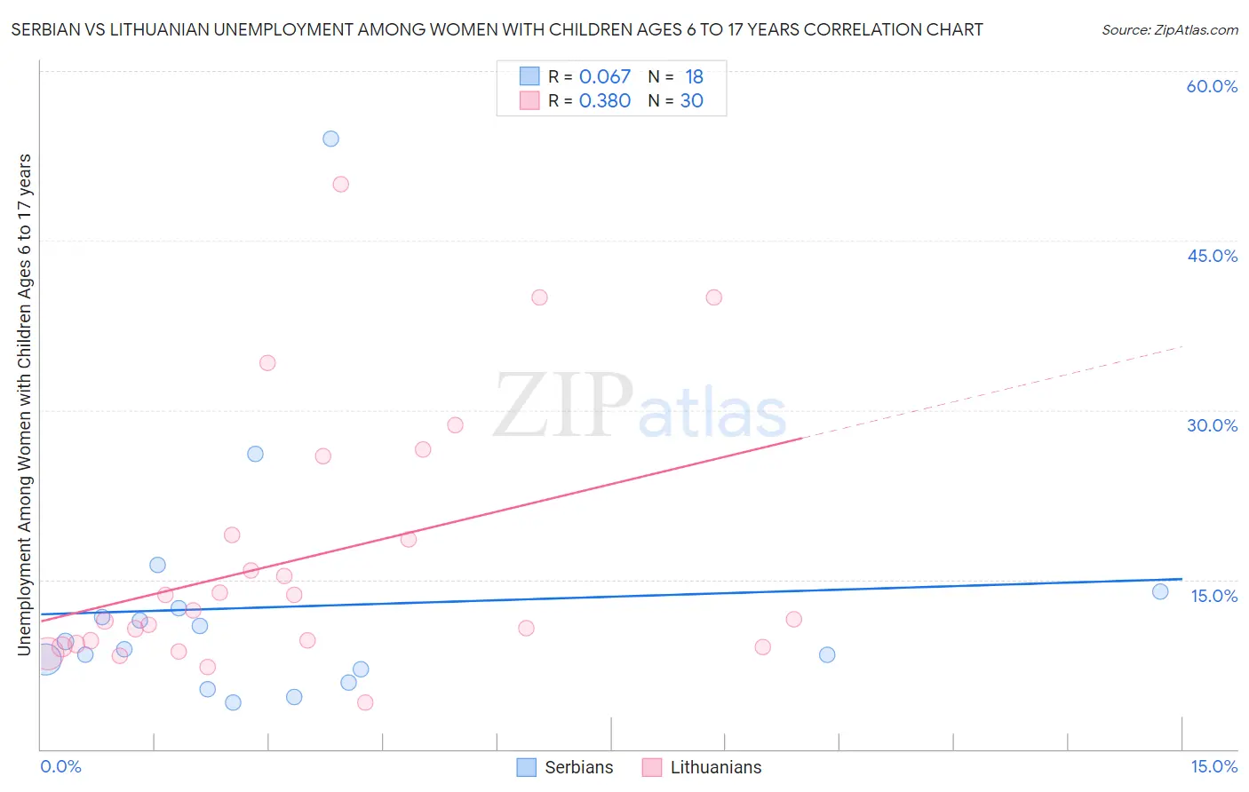 Serbian vs Lithuanian Unemployment Among Women with Children Ages 6 to 17 years
