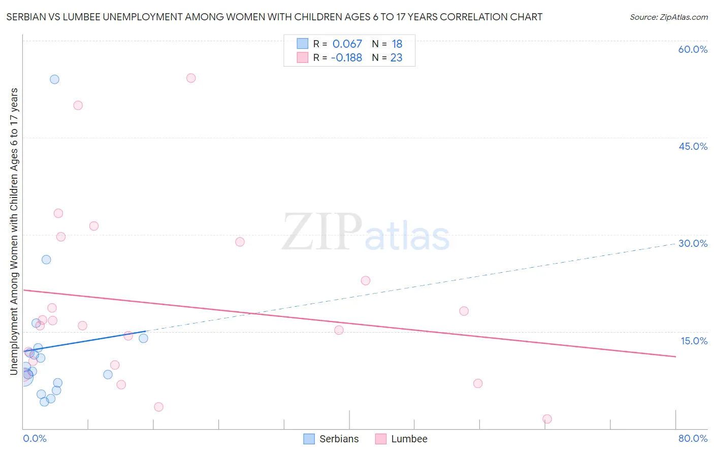 Serbian vs Lumbee Unemployment Among Women with Children Ages 6 to 17 years