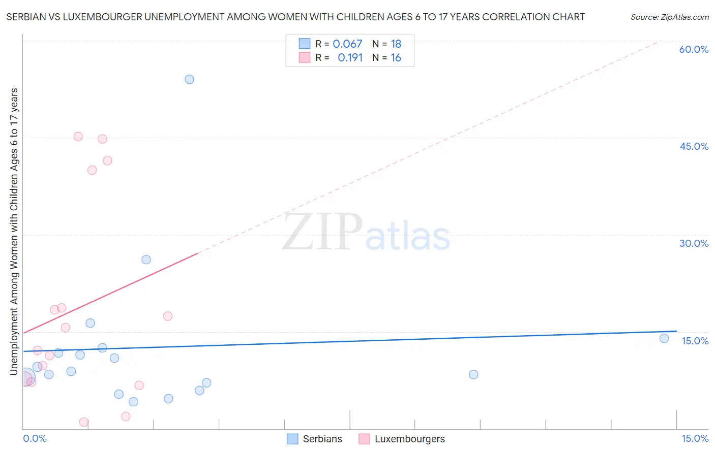 Serbian vs Luxembourger Unemployment Among Women with Children Ages 6 to 17 years