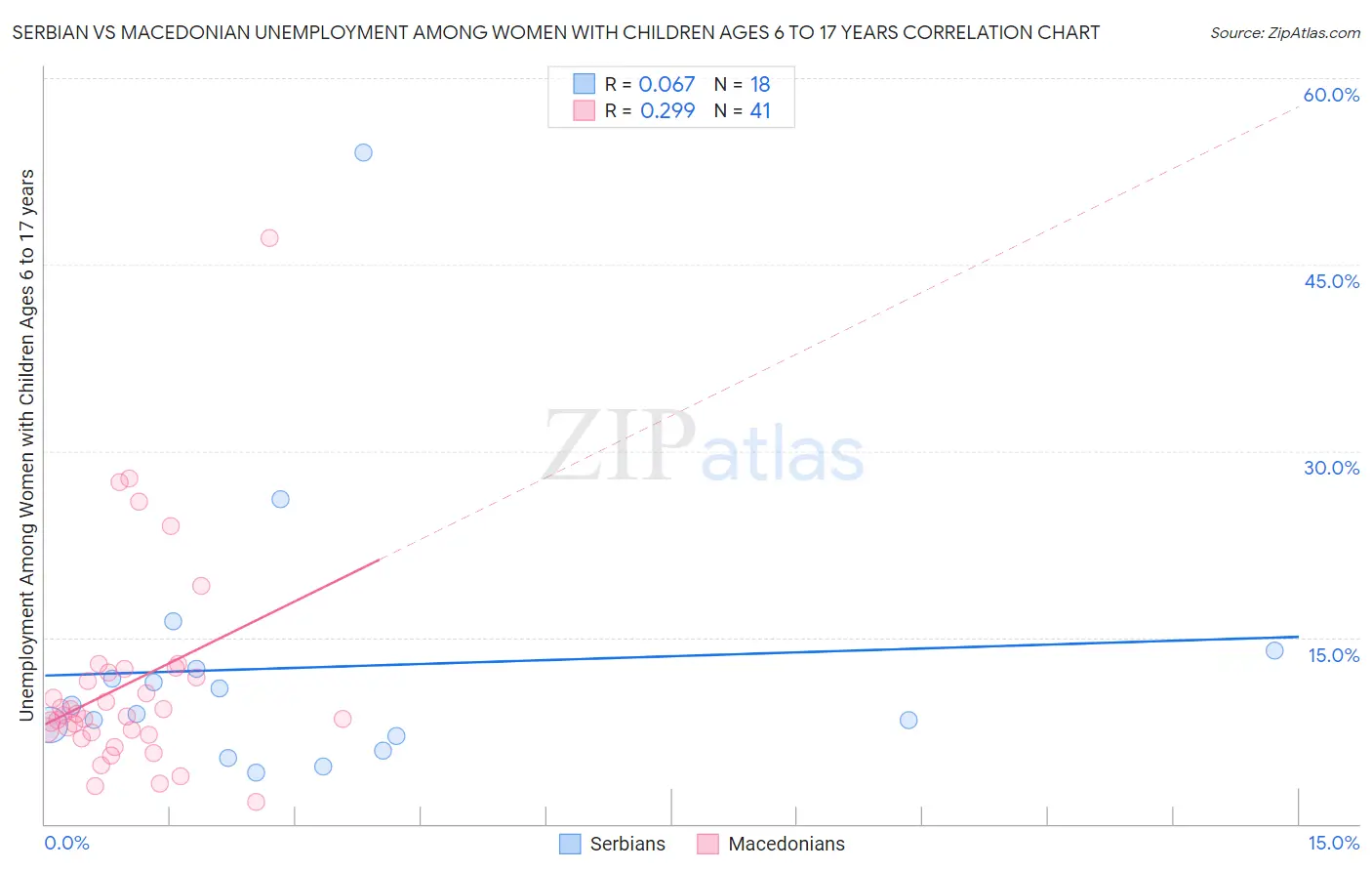 Serbian vs Macedonian Unemployment Among Women with Children Ages 6 to 17 years