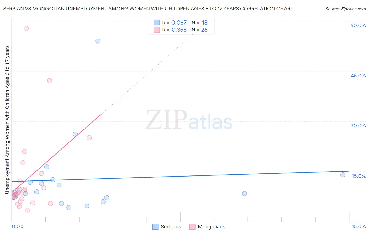 Serbian vs Mongolian Unemployment Among Women with Children Ages 6 to 17 years