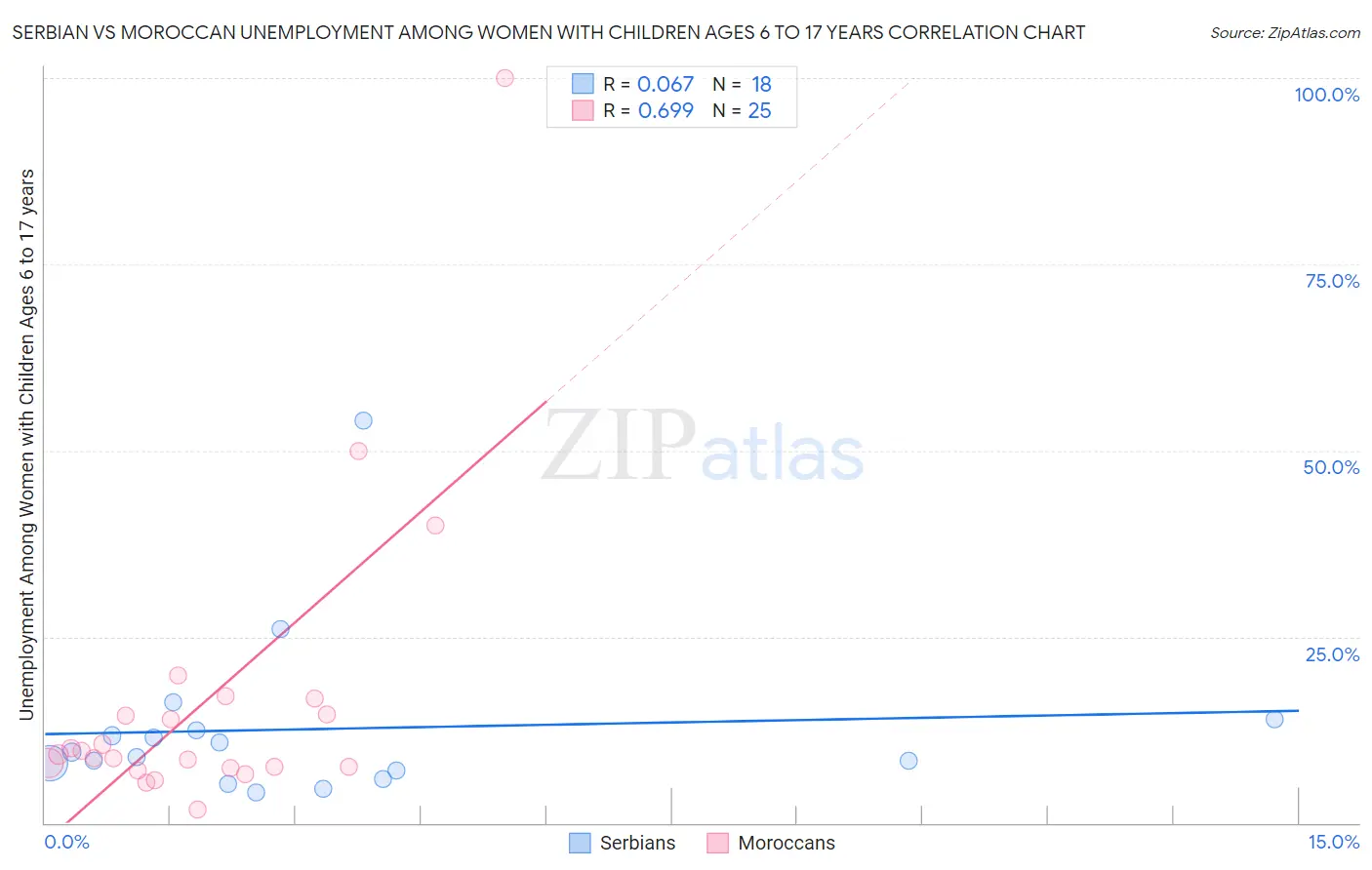 Serbian vs Moroccan Unemployment Among Women with Children Ages 6 to 17 years
