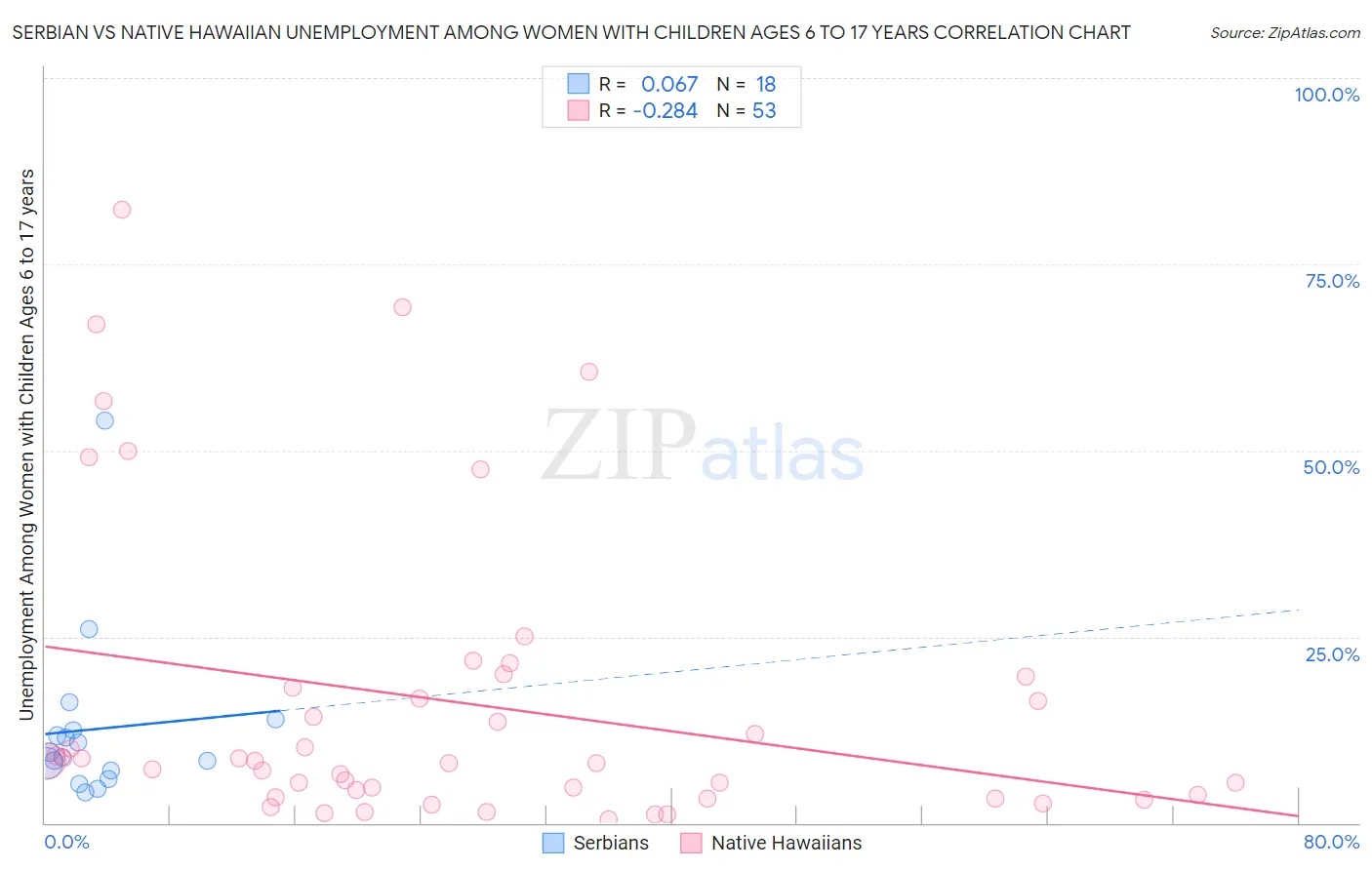 Serbian vs Native Hawaiian Unemployment Among Women with Children Ages 6 to 17 years