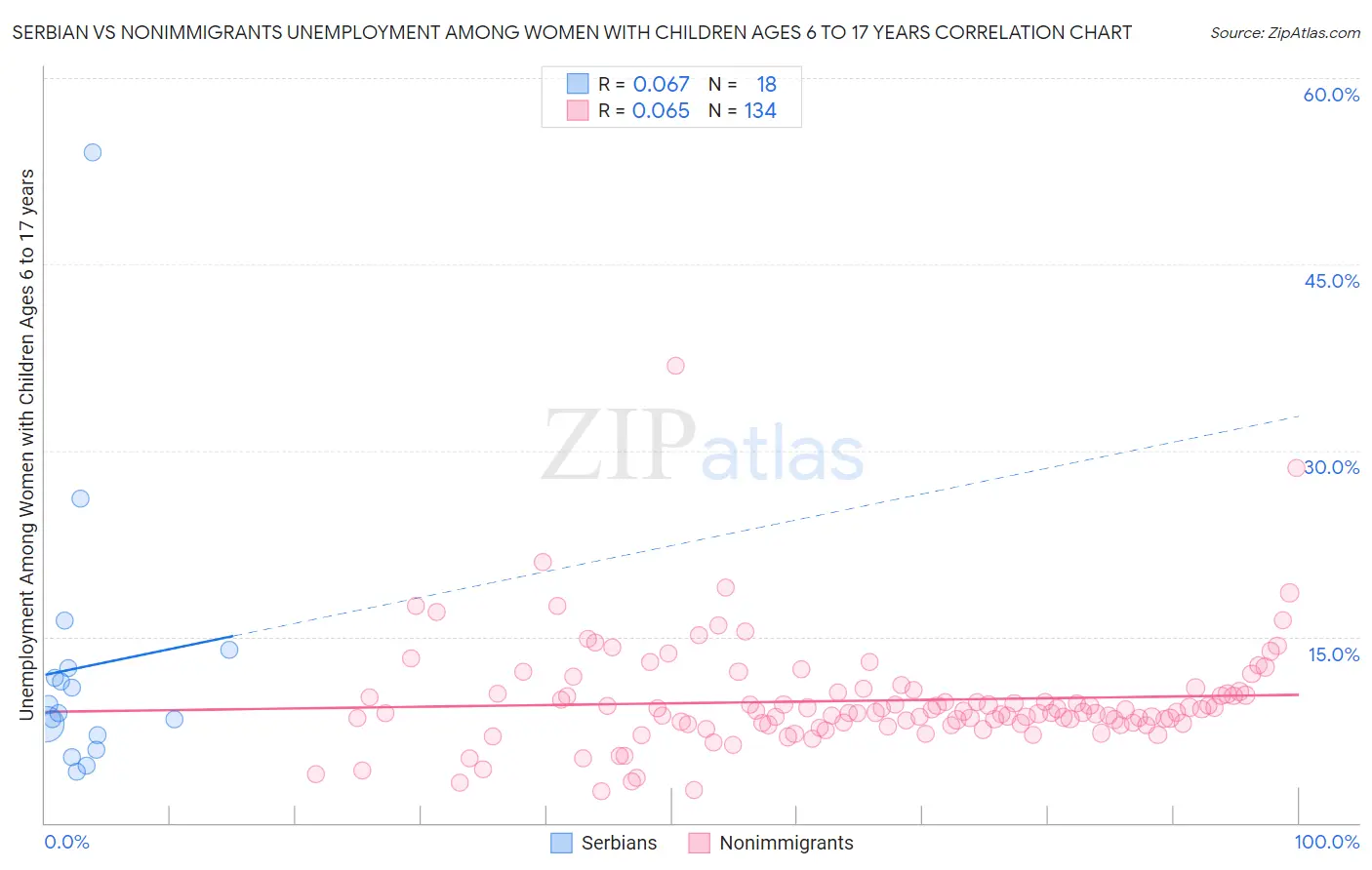 Serbian vs Nonimmigrants Unemployment Among Women with Children Ages 6 to 17 years