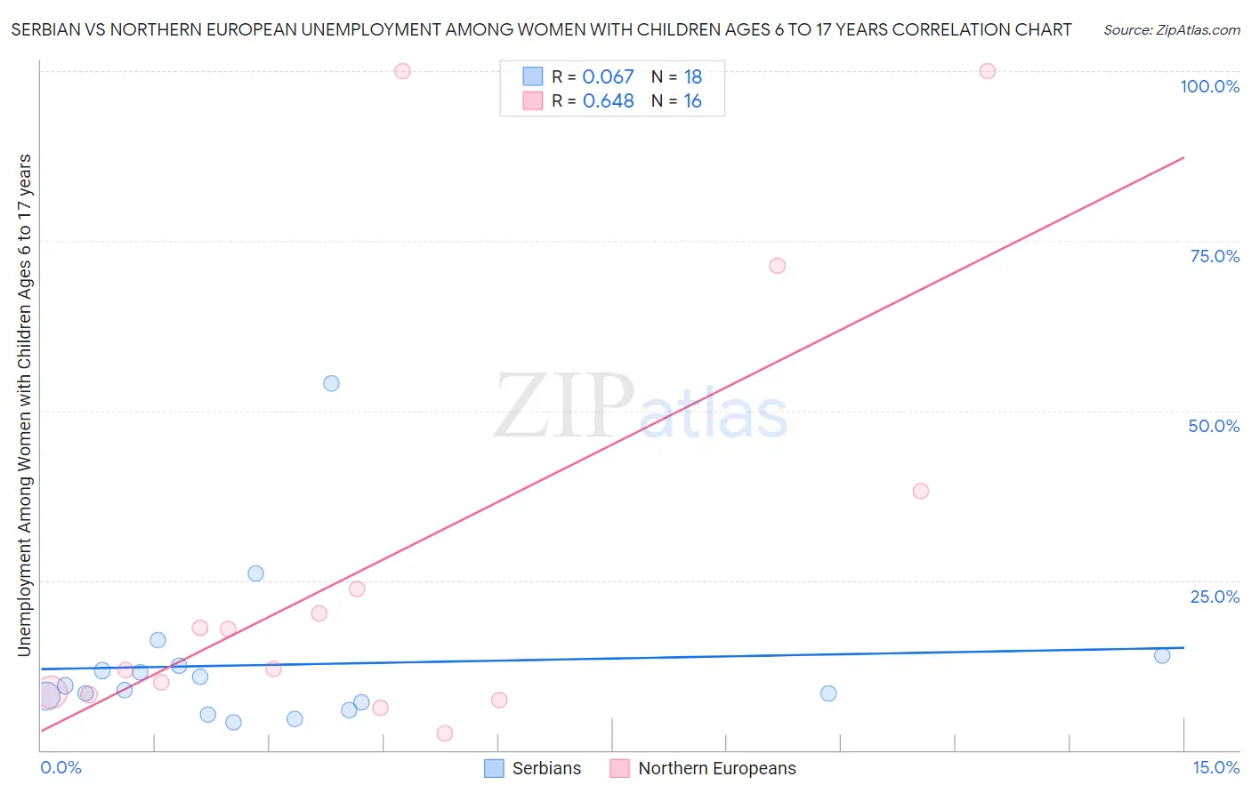 Serbian vs Northern European Unemployment Among Women with Children Ages 6 to 17 years